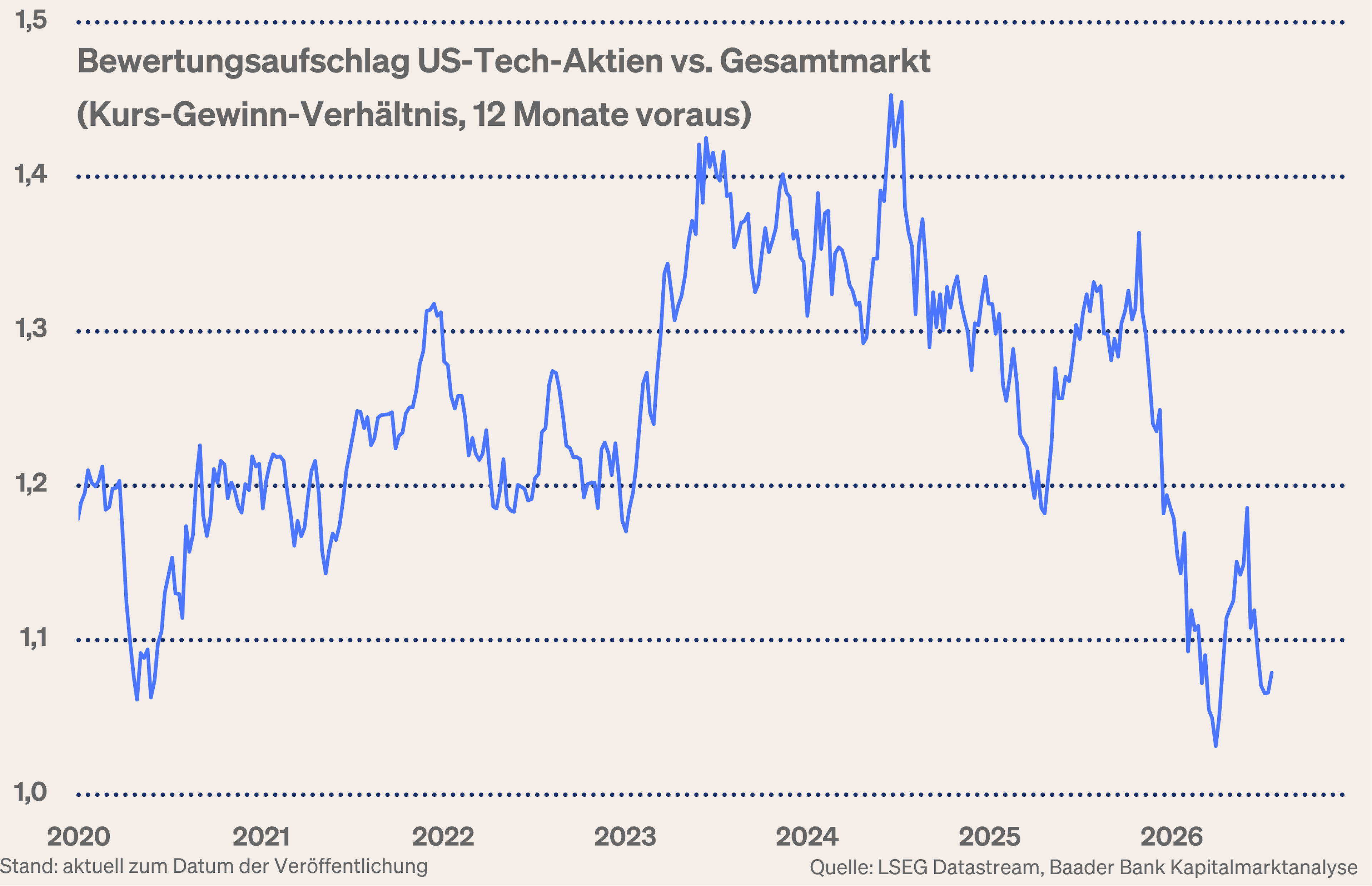 Grafik 5: KGV-Bewertung US-Technologiesektor