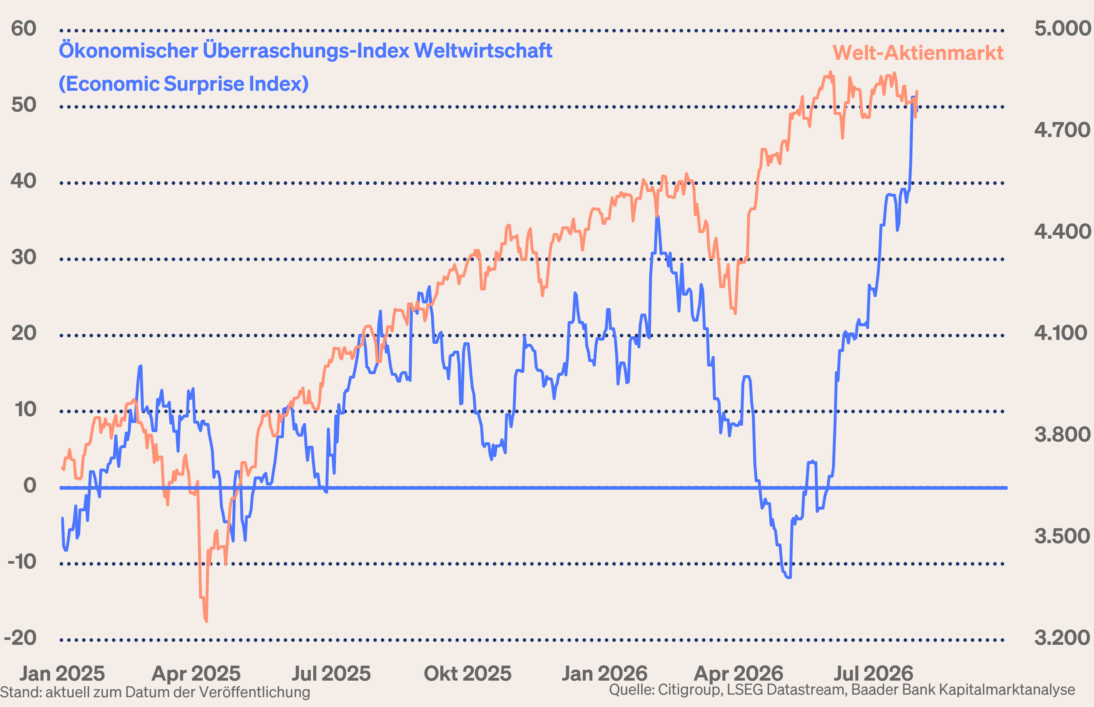Grafik 6: Economic Surprise Index Weltwirtschaft und Welt-Aktienmarkt