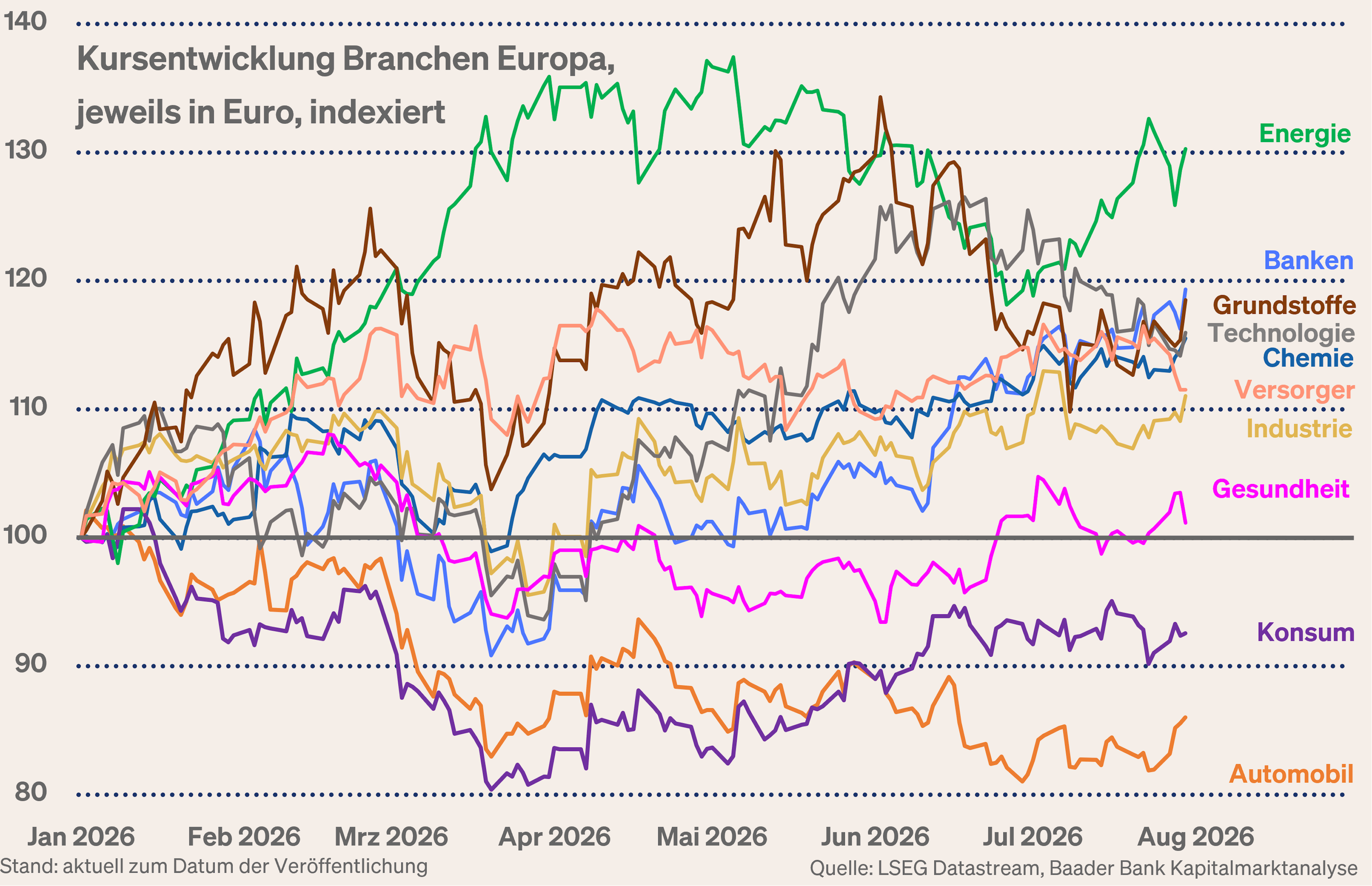 Grafik 7: Branchenentwicklung Europa seit Jahresbeginn Grafik 7: Branchenentwicklung Europa seit Jahresbeginn