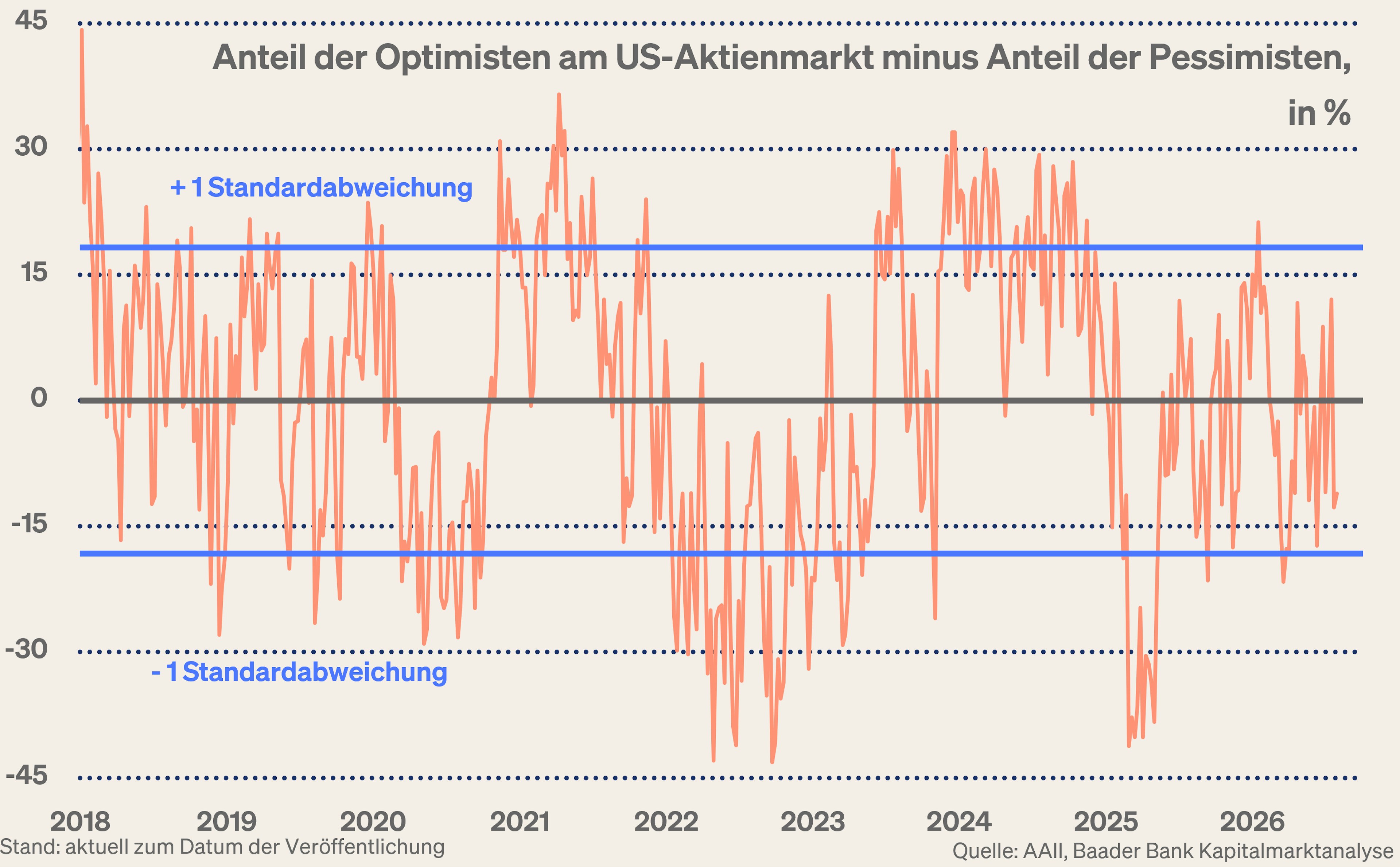 Grafik 8: Anteil der Optimisten abzüglich der Pessimisten am US-Aktienmarkt