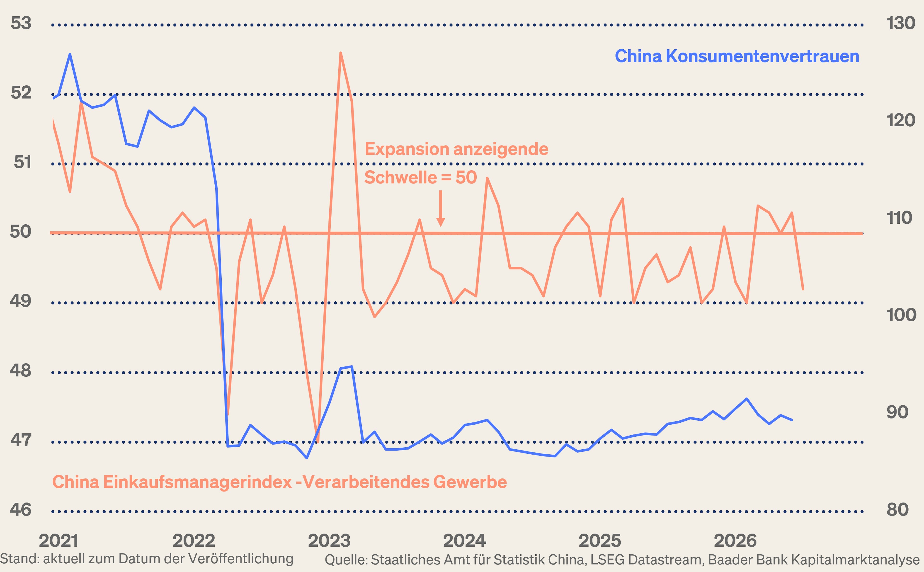 Grafik 1: Industrie- und Konsumstimmung in China