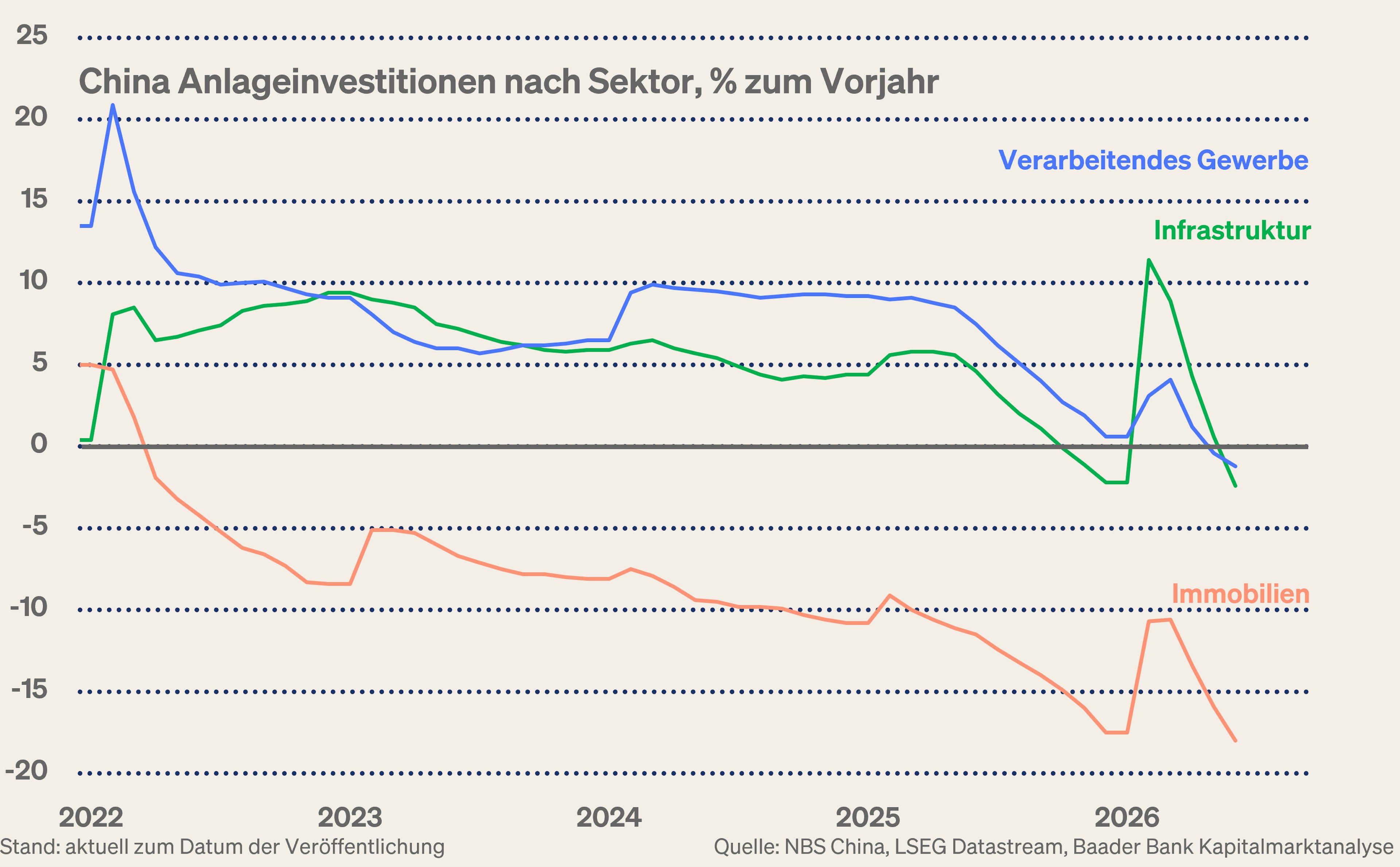 Grafik 2: Anlageinvestitionen nach Sektoren in China Grafik 2: Anlageinvestitionen nach Sektoren in China