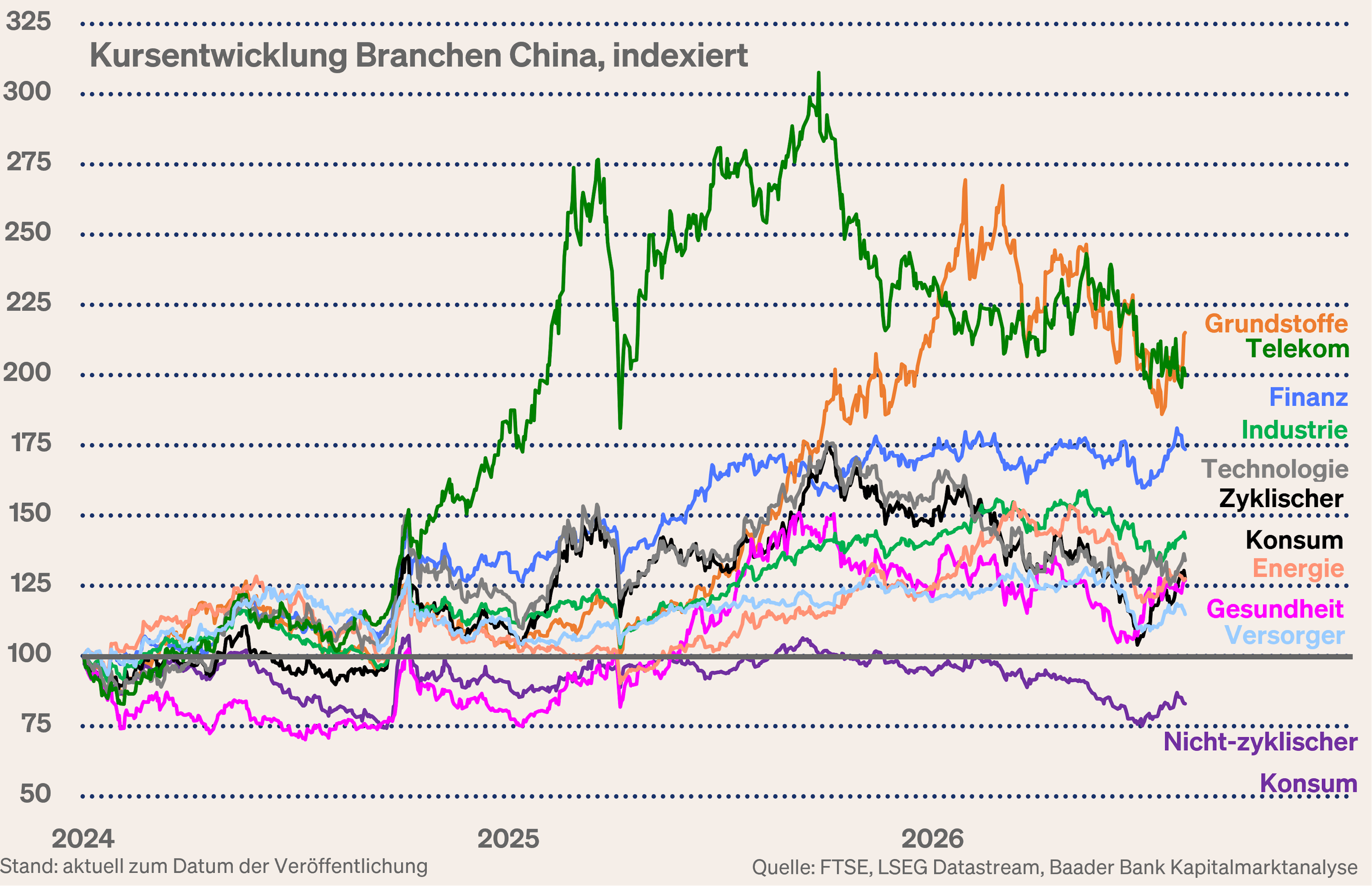 Grafik 4: Kursentwicklung Branchen in China