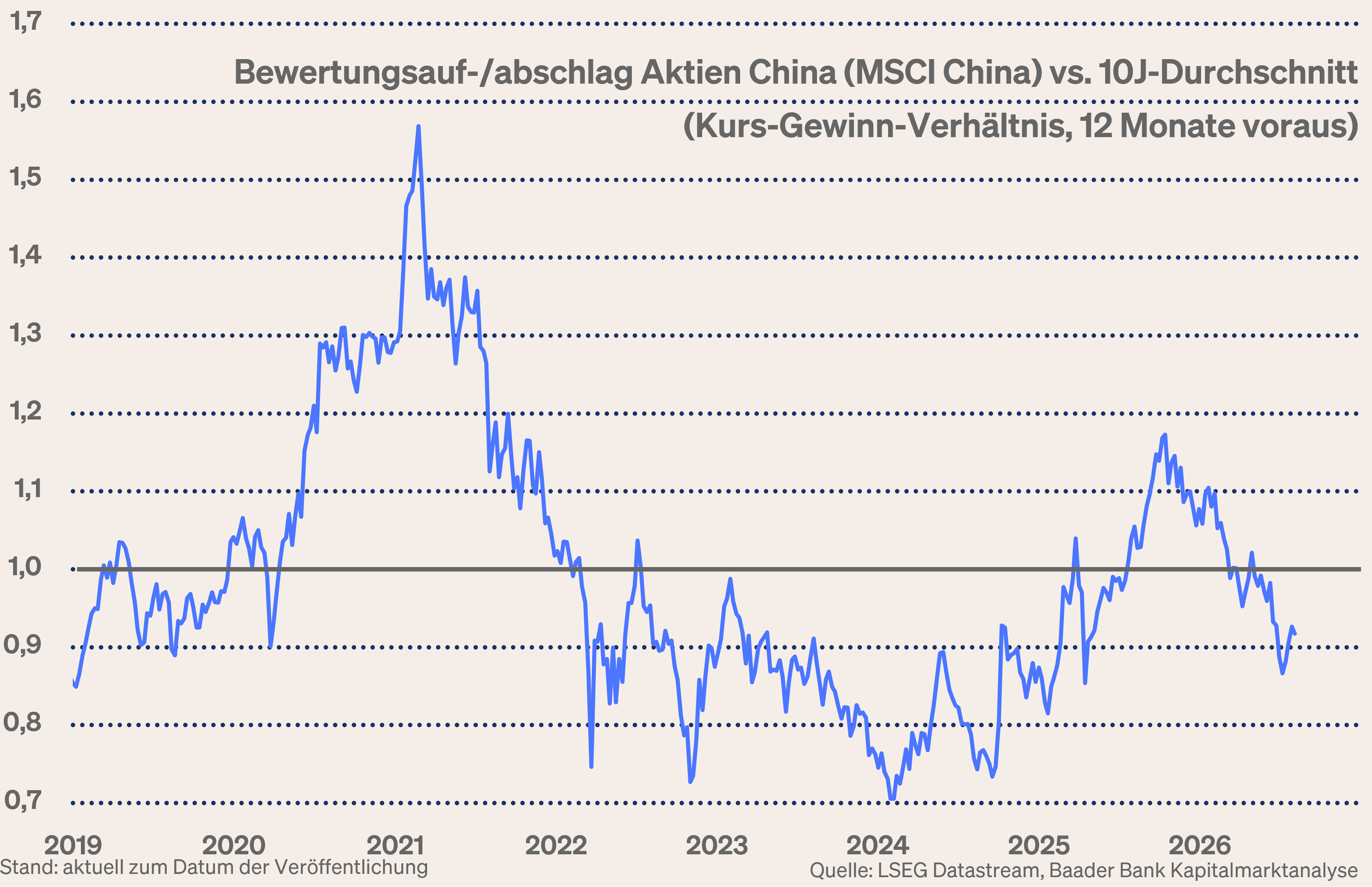 Grafik 5: Bewertungsauf-/abschlag Aktien China zum 10-Jahres Durchschnitt Grafik 5: Bewertungsauf-/abschlag Aktien China zum 10-Jahres Durchschnitt
