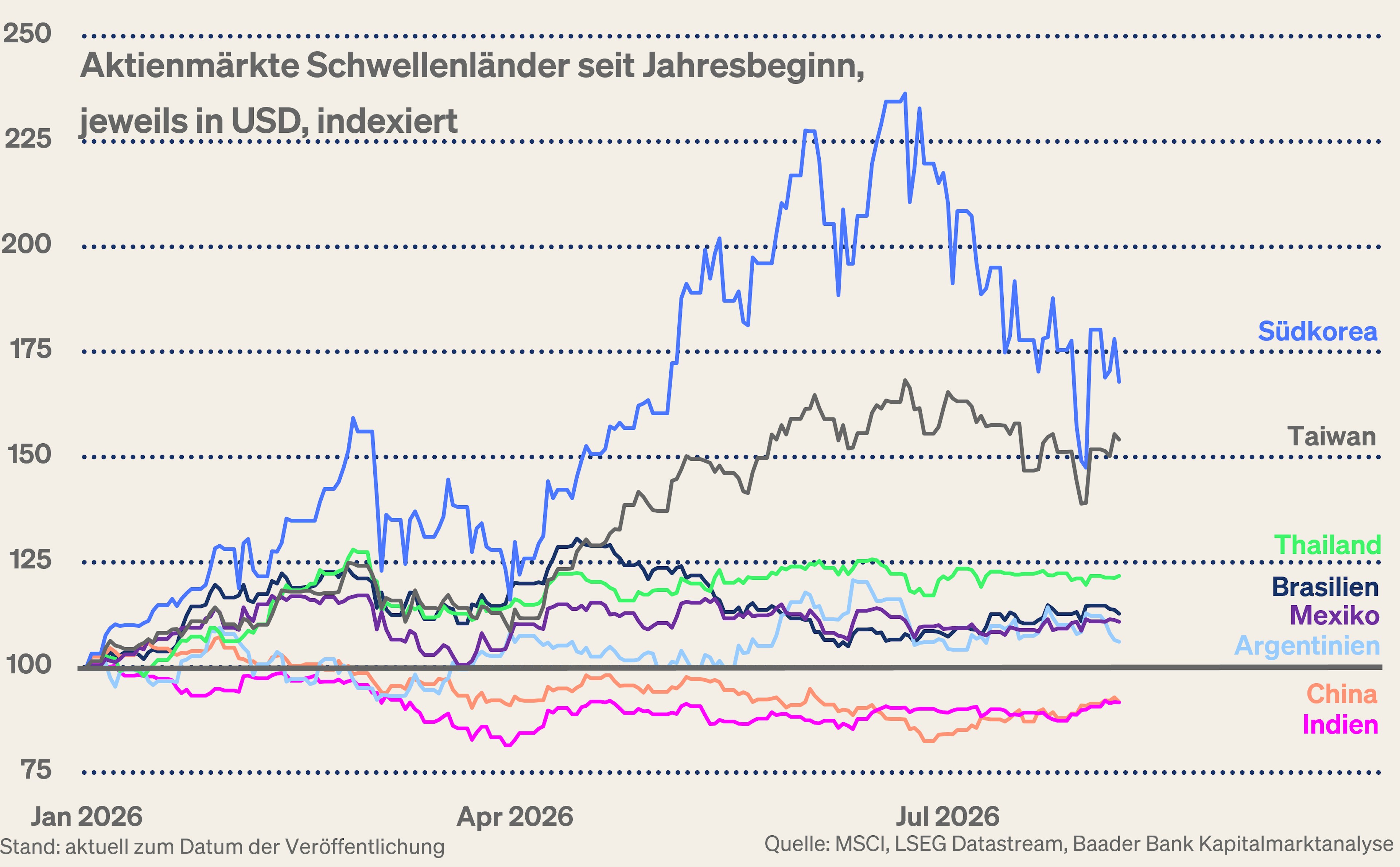 Grafik 6: Vergleich Aktienmärkte Schwellenländer und China