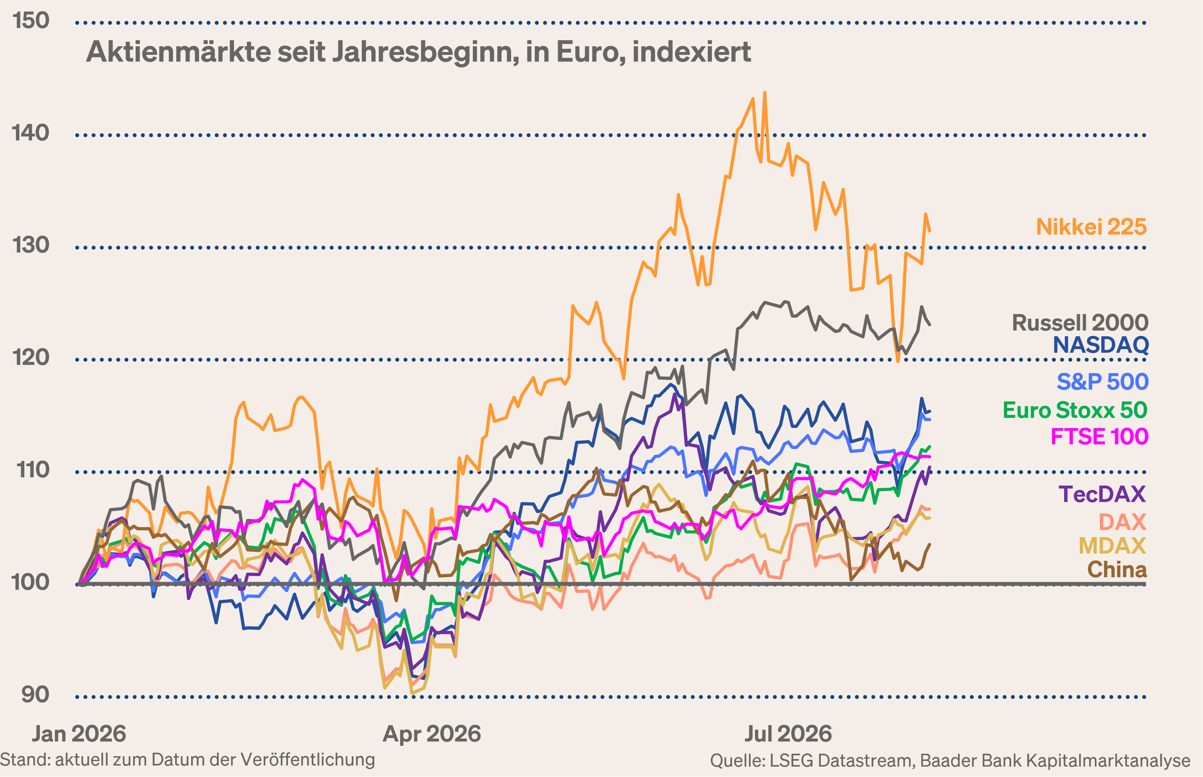 Grafik 7: Aktienmärkte global