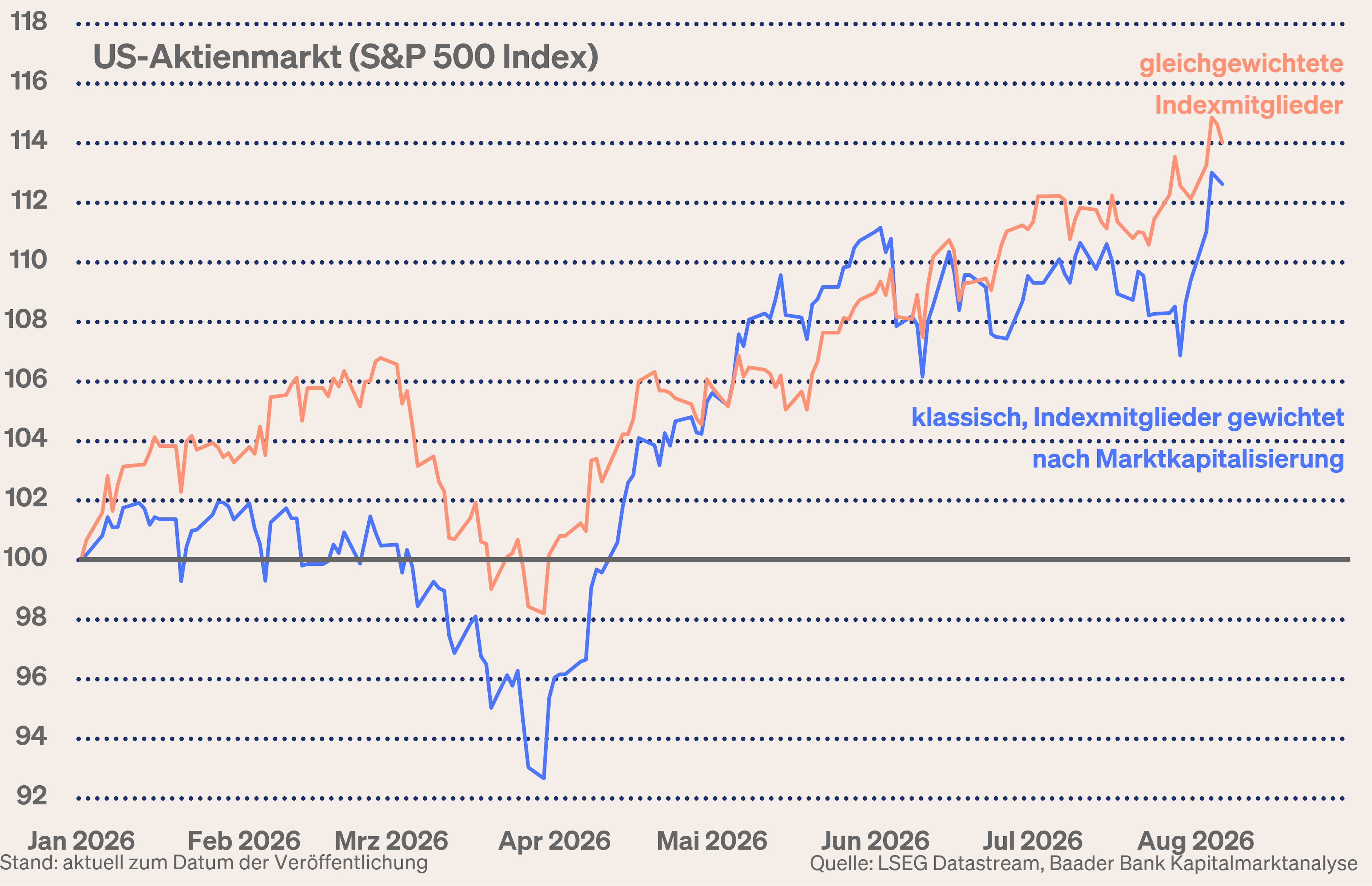Grafik 8: S&P 500 klassisch und gleichgewichtet