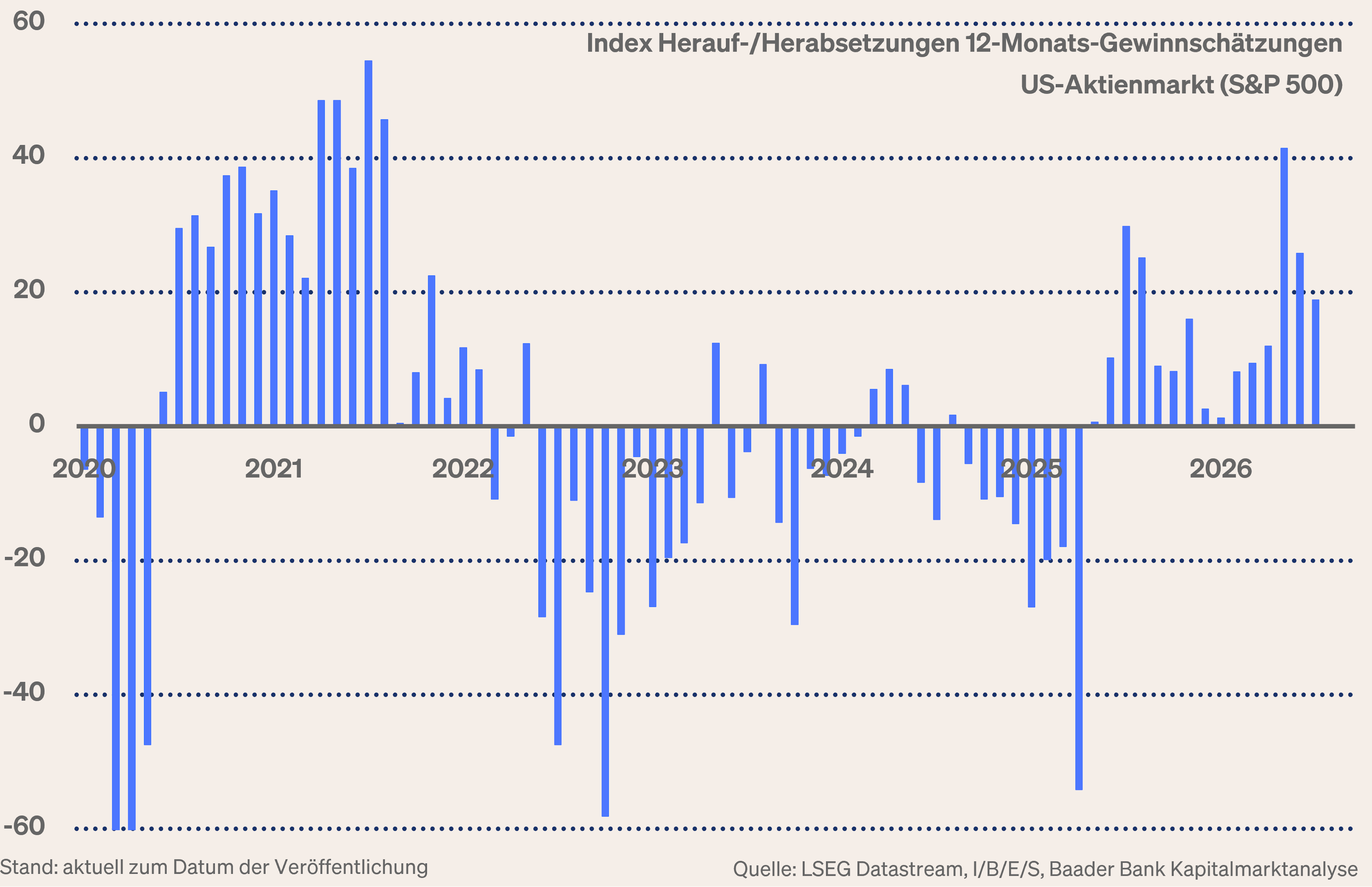 Grafik 9: Index Herauf-/Herabsetzungen Gewinnschätzungen 12-Monats-Gewinnschätzungen ein Jahr voraus am US-Aktienmarkt (S&P 500) Grafik 9: Index Herauf-/Herabsetzungen Gewinnschätzungen 12-Monats-Gewinnschätzungen ein Jahr voraus am US-Aktienmarkt (S&P 500)