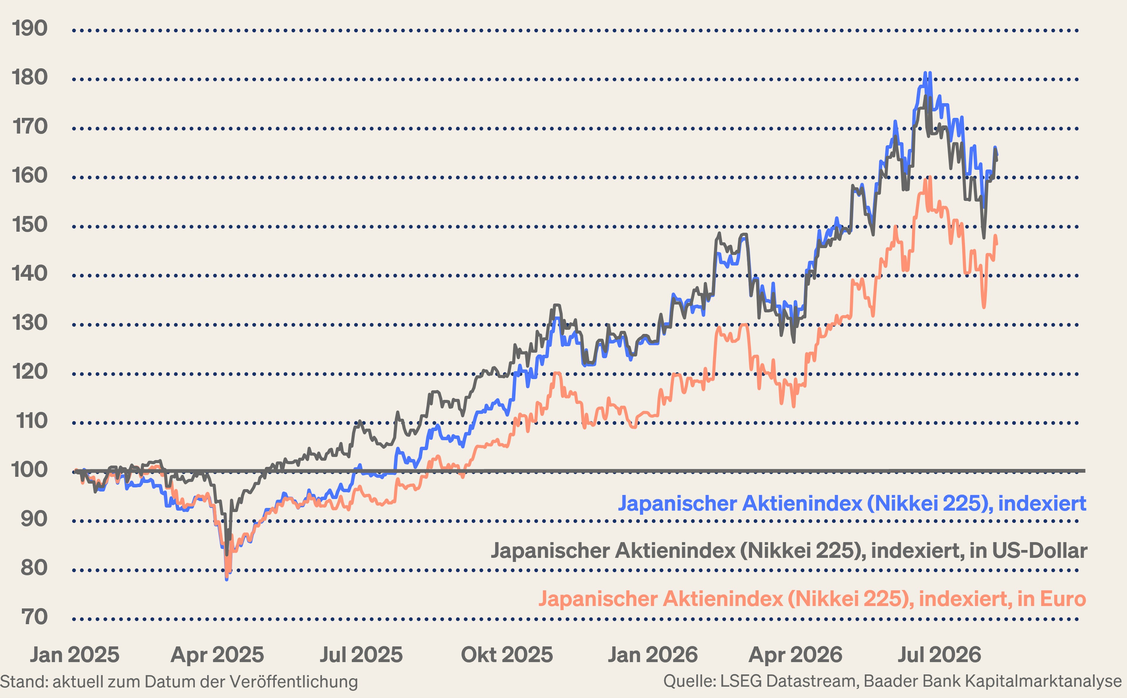 Grafik 10: Japanischer Aktienmarkt in Yen, US-Dollar und Euro seit 2025