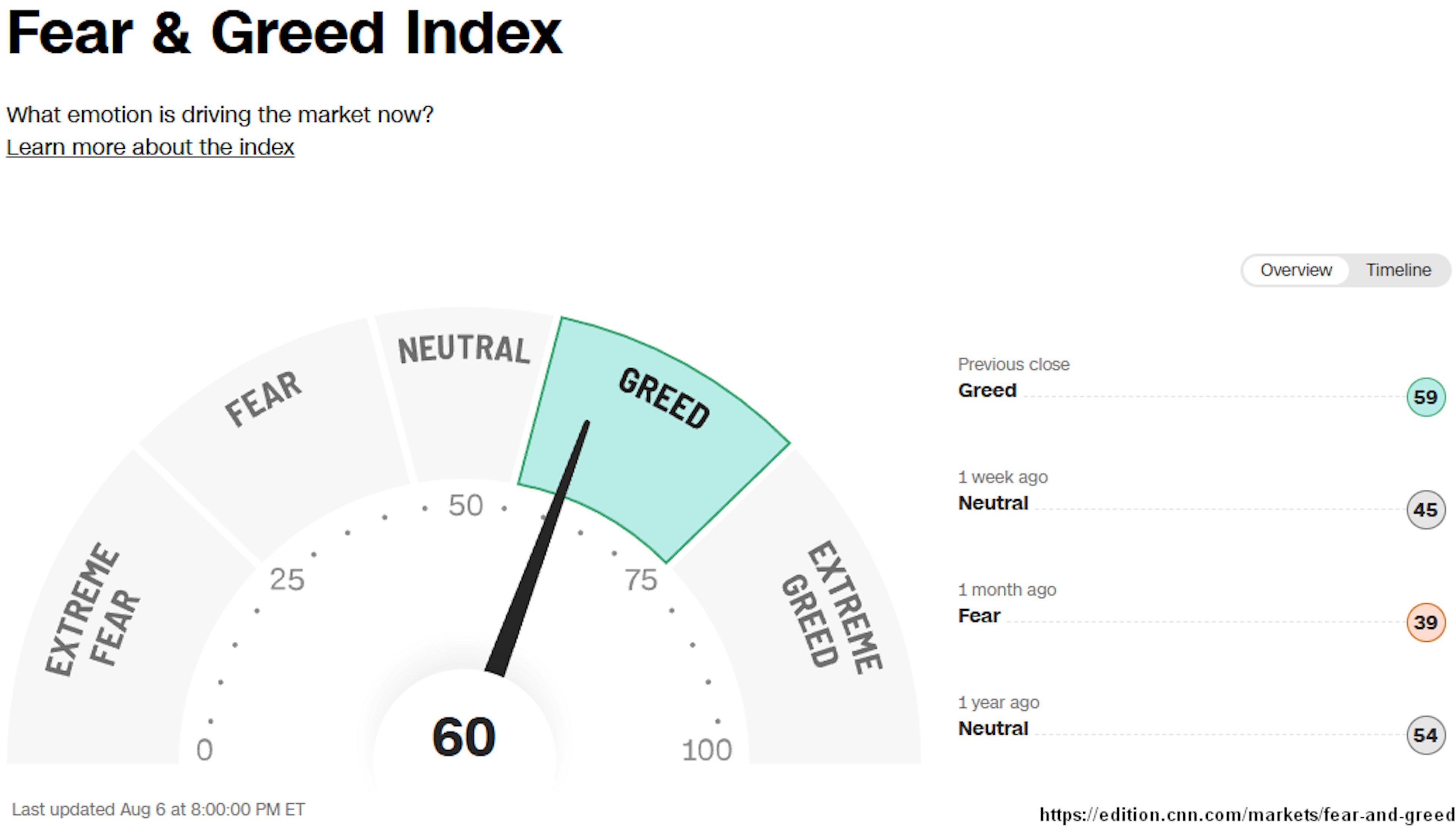 Grafik 11: Fear and Greed Index CNN Business