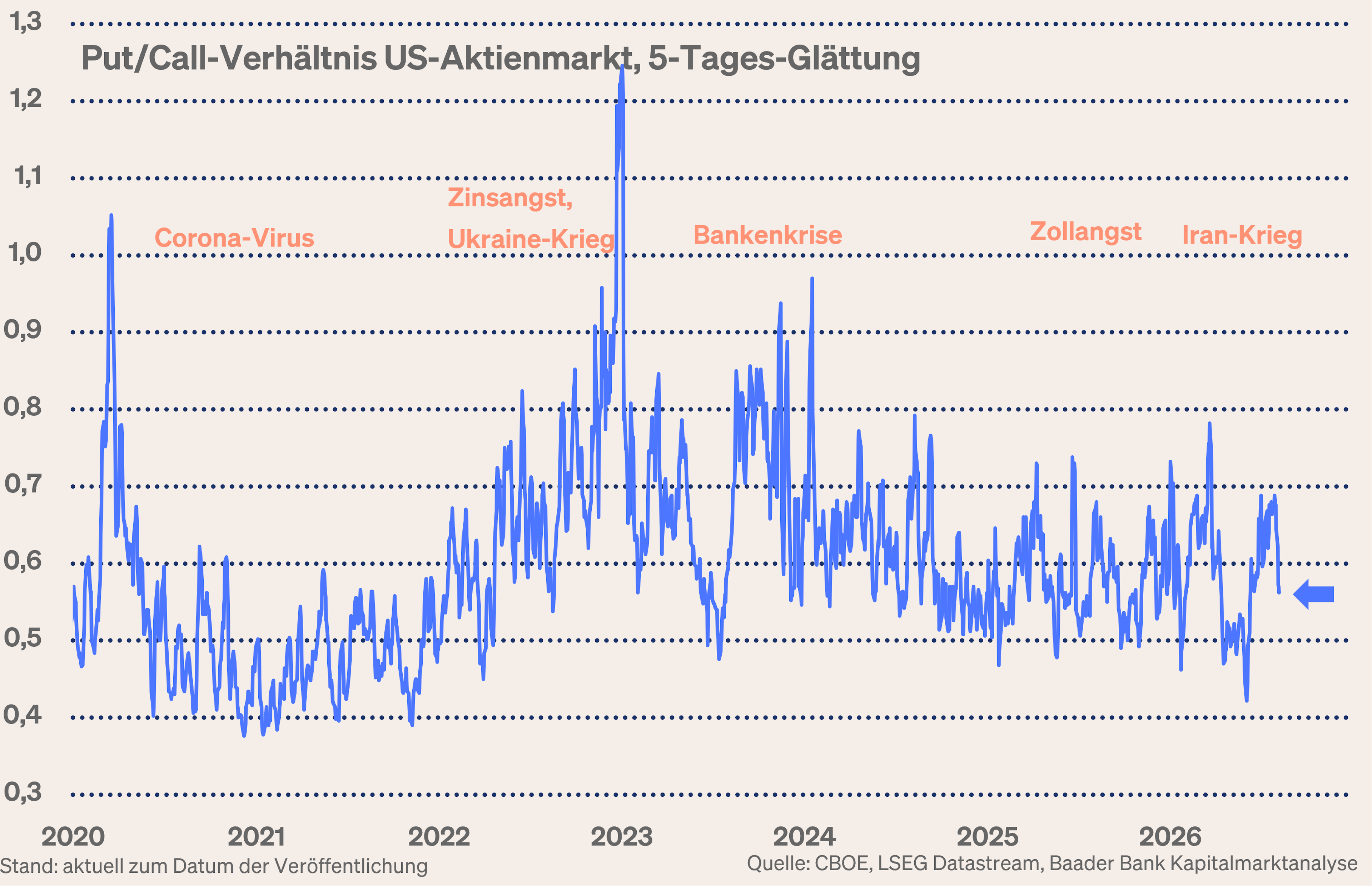 Grafik 12: Verhältnis von Put- zu Call-Optionen am US-Aktienmarkt