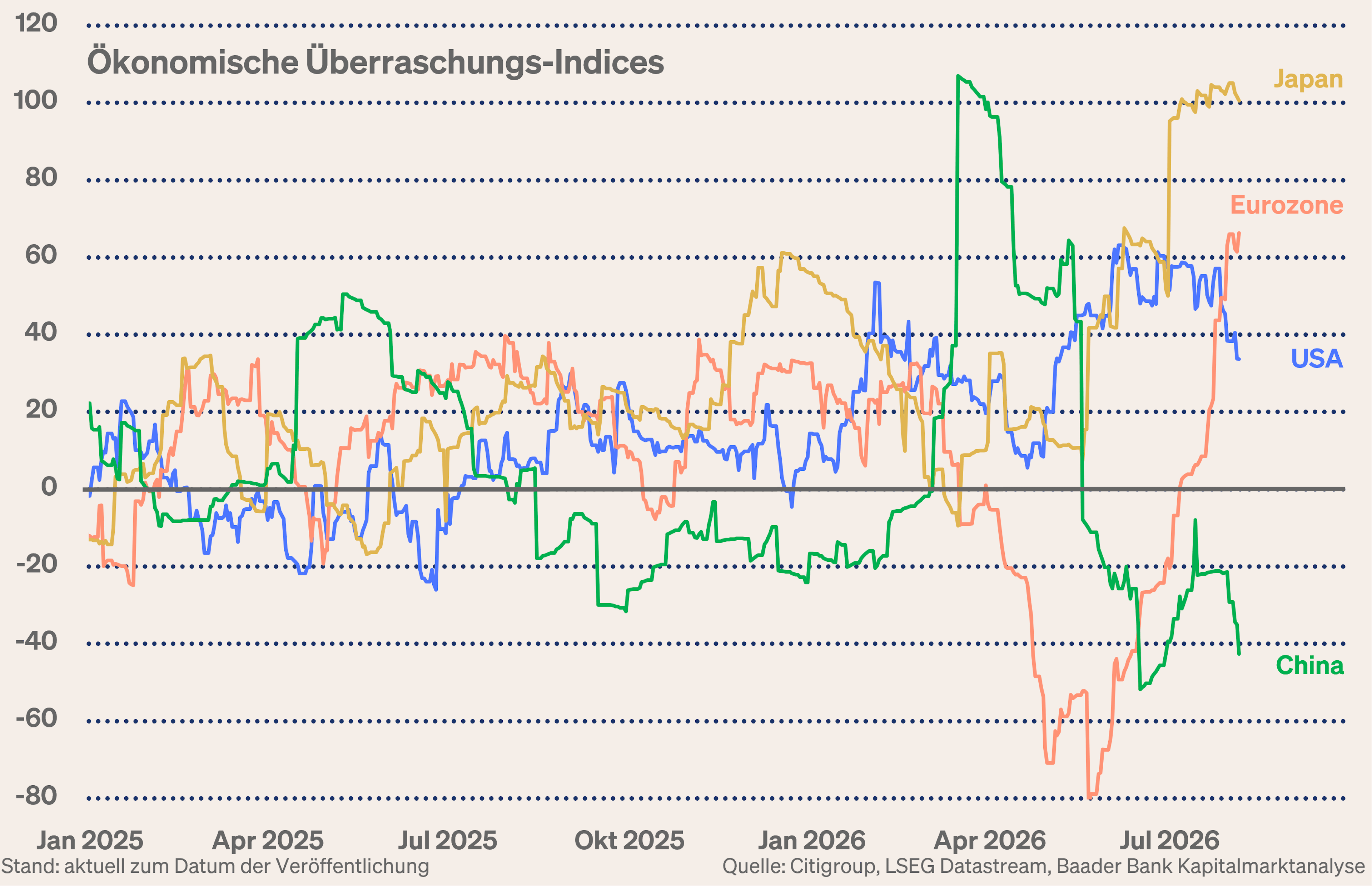 Grafik 3: Economic Surprise Index USA, Eurozone, Japan und China