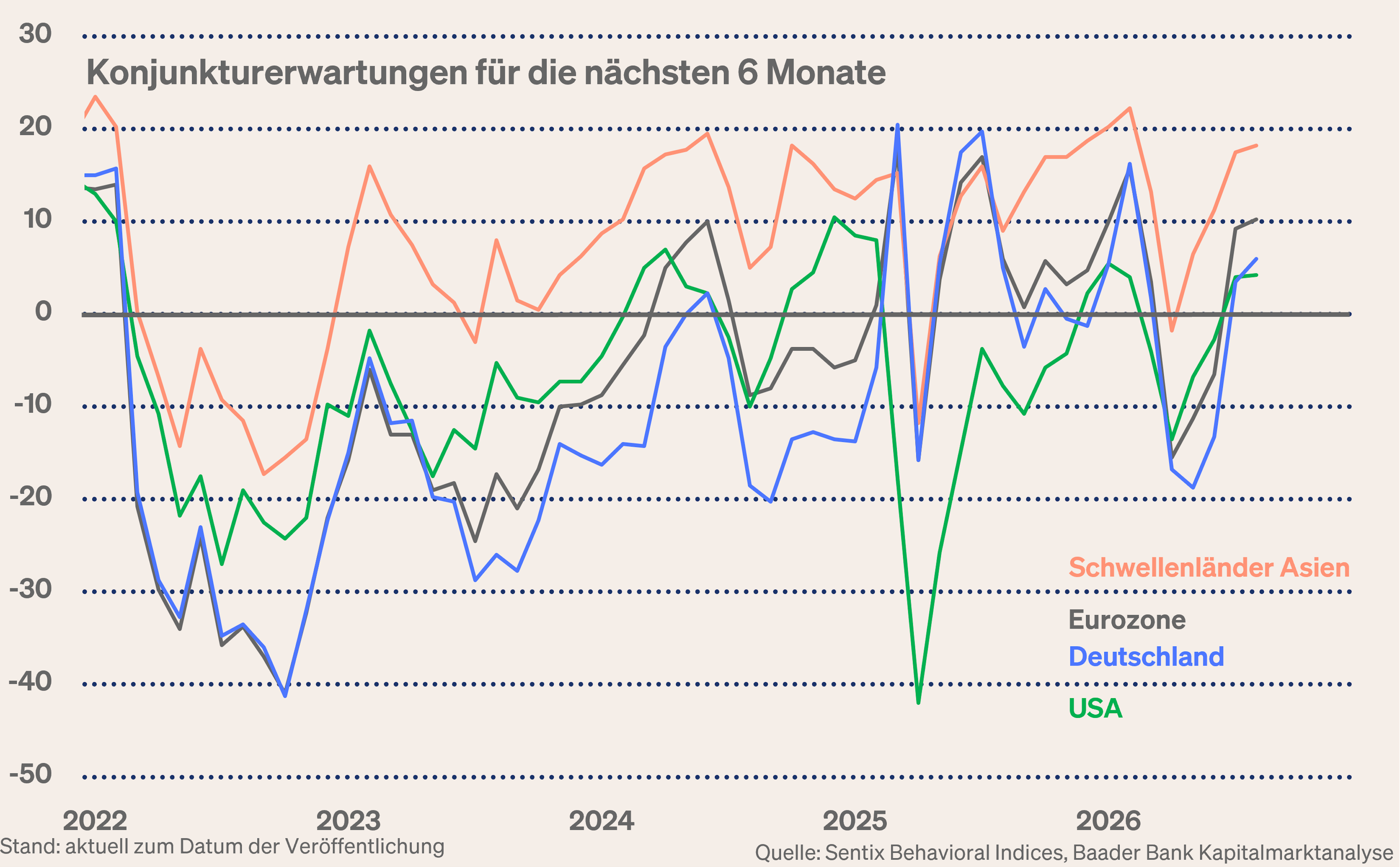 Grafik 1: Sentix Sentiment Konjunkturerwartungen für die nächsten 6 Monate