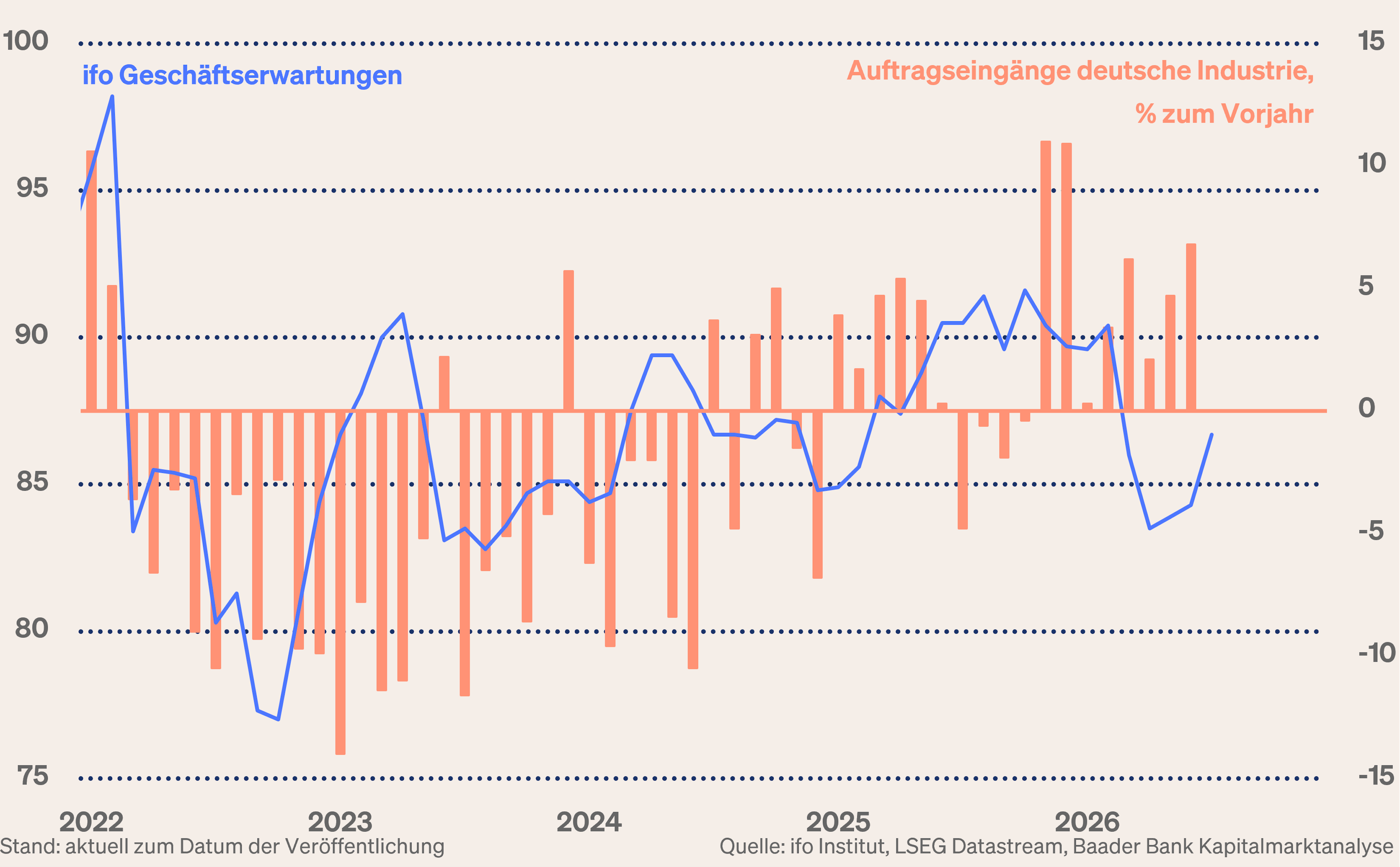 Grafik 2: ifo Geschäftserwartungen und Auftragseingänge in der deutschen Industrie