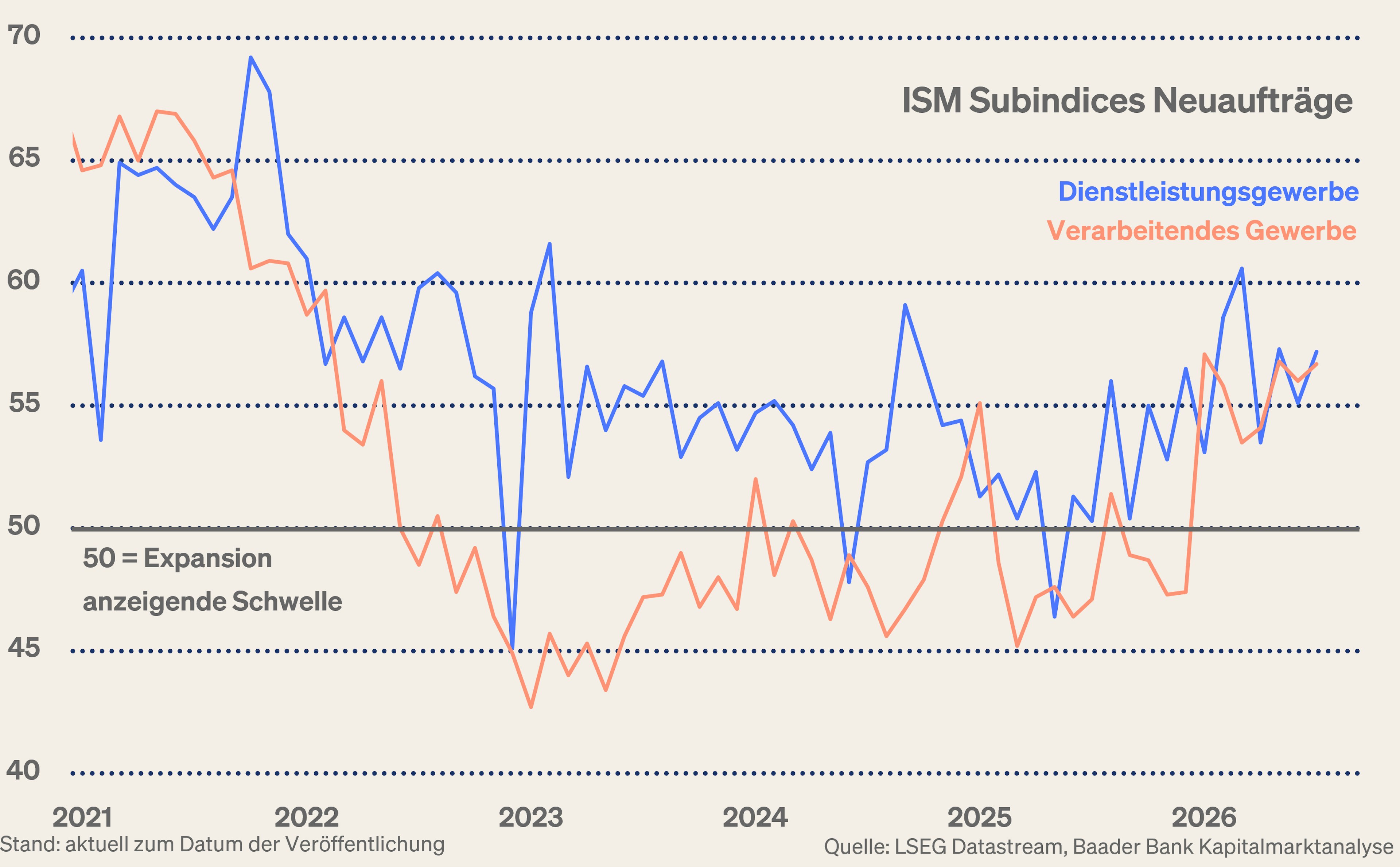 Grafik 3: ISM Subindices Neuaufträge Verarbeitendes und Dienstleistungsgewerbe