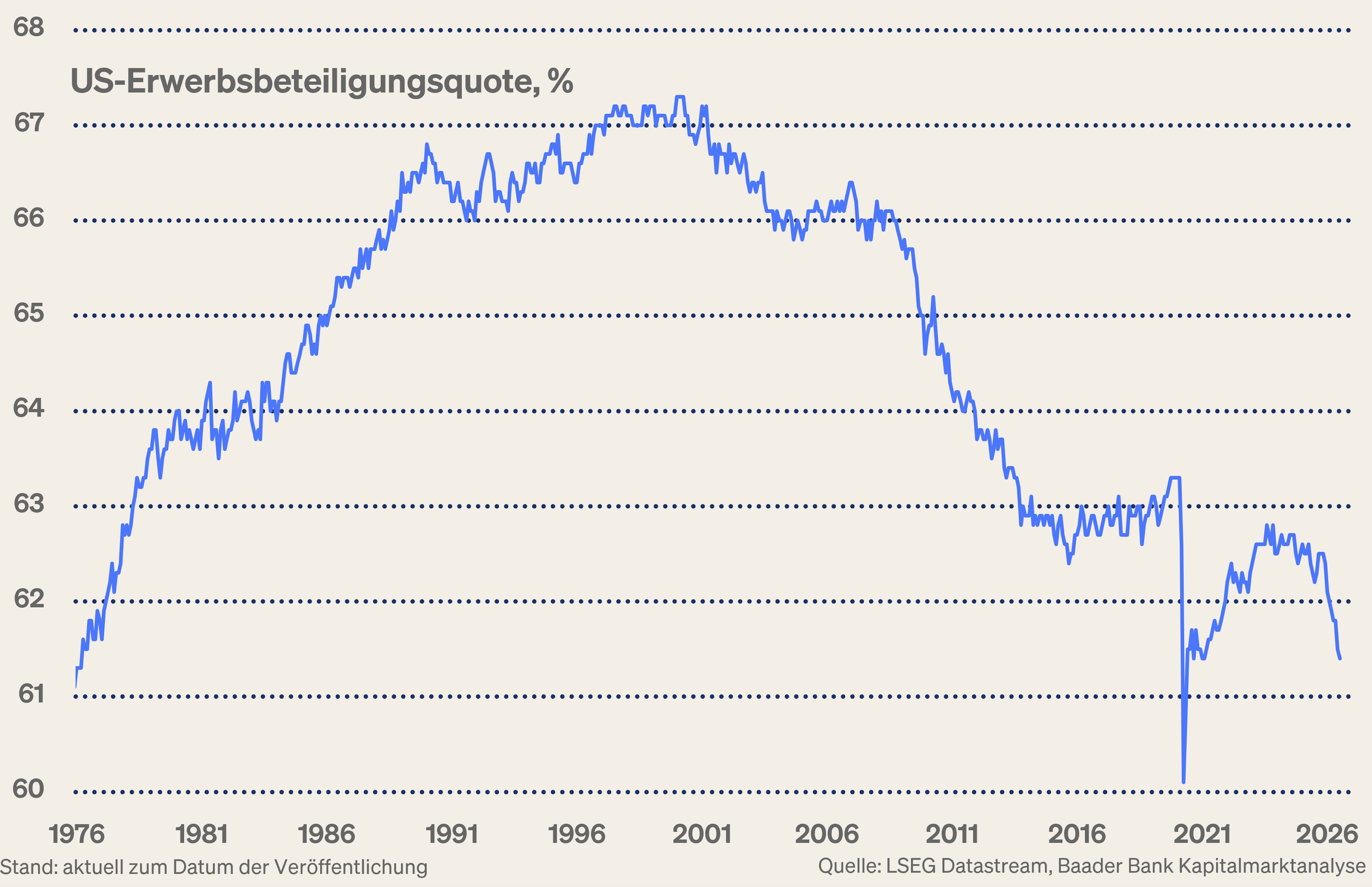 Grafik 4: US-Erwerbsbeteiligungsquote