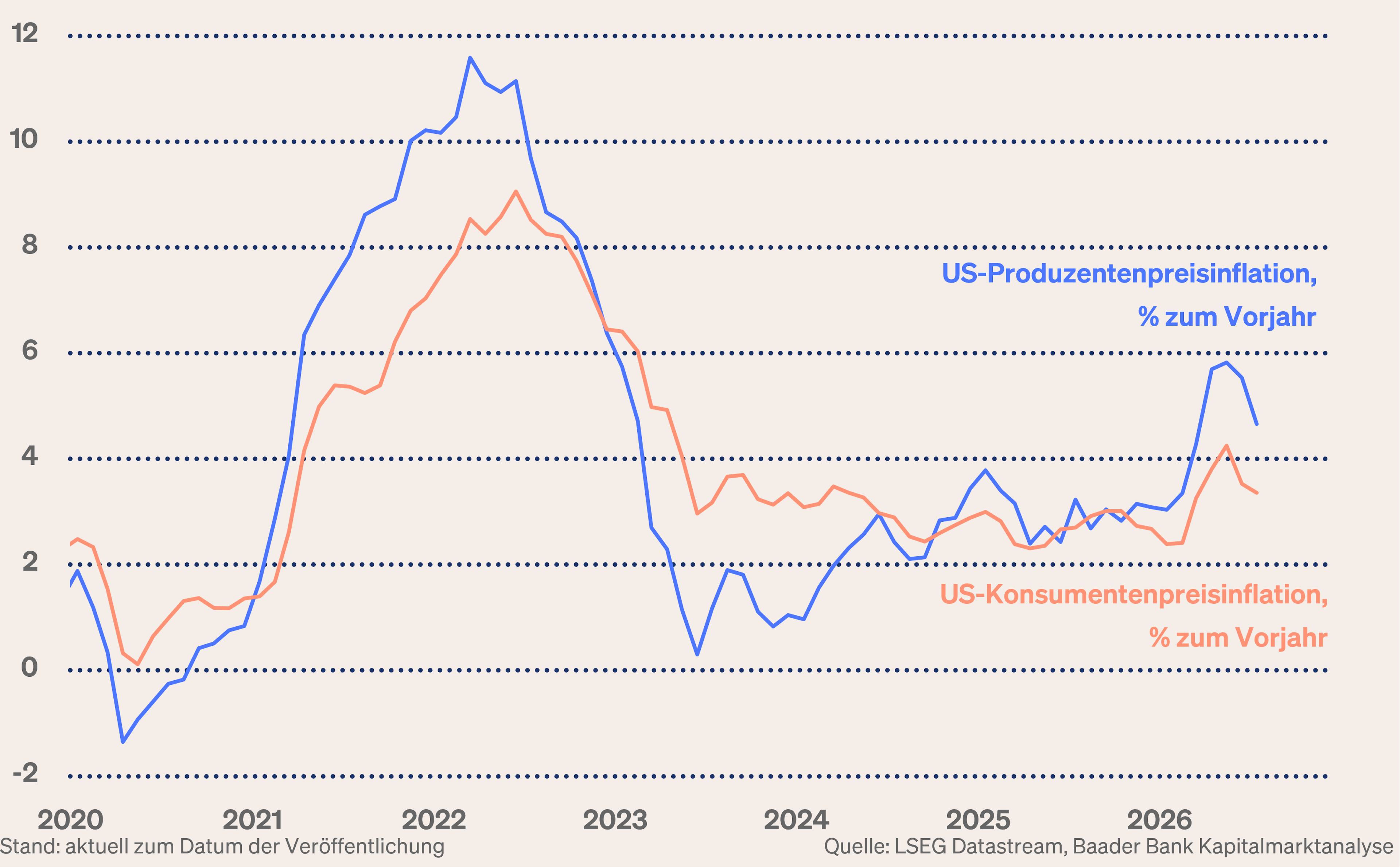 Grafik 5: US-Produzenten- und Verbraucherpreisinflation