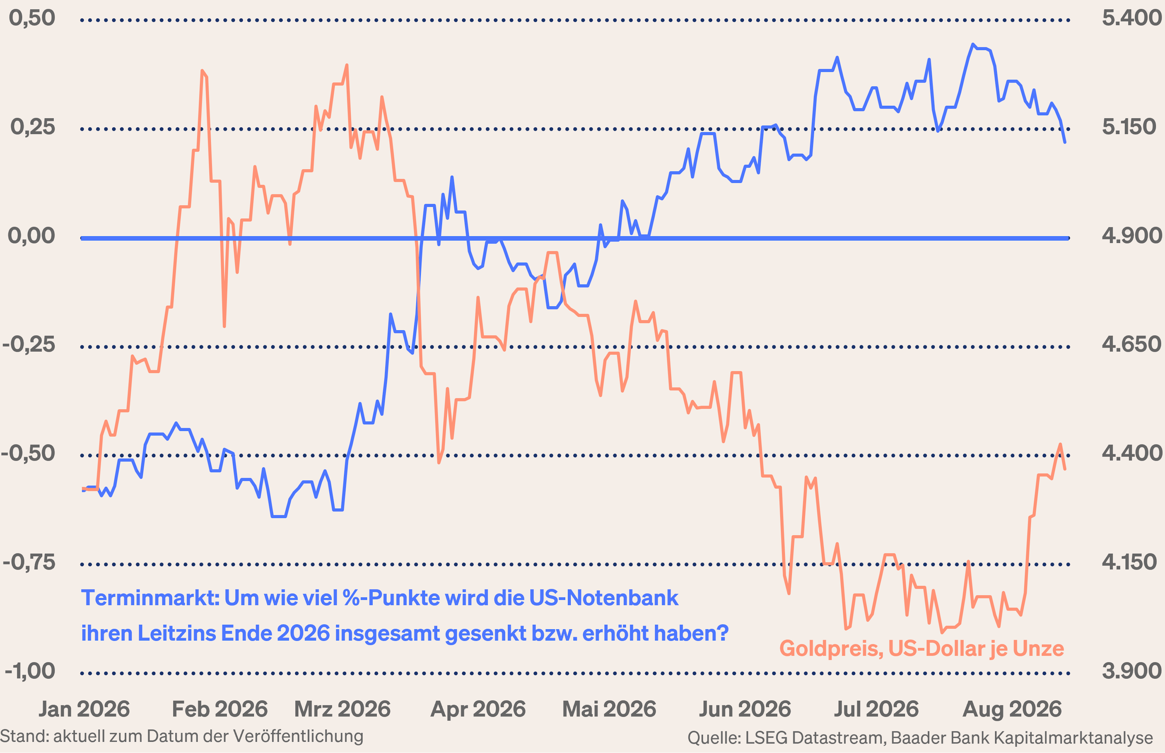 Grafik 6: Um wie viele %-Punkte wird die Fed gemäß Terminmärkten ihre Leitzinsen erhöht bzw. gesenkt haben? und Goldpreis