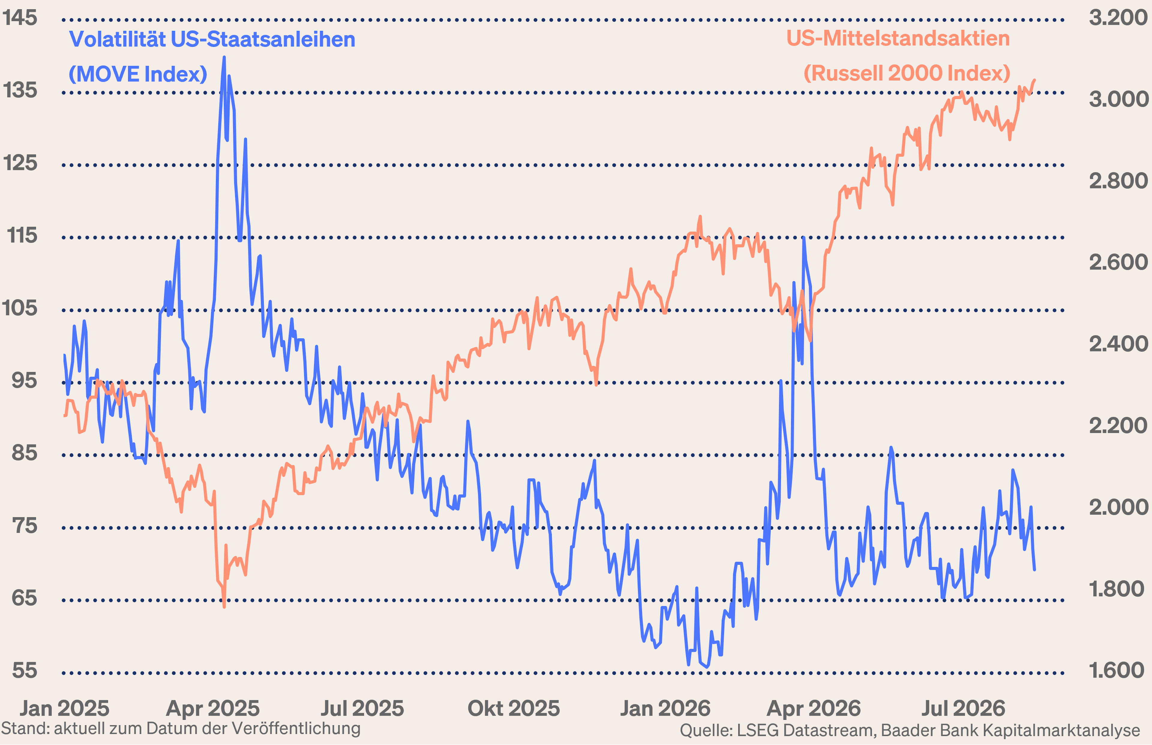 Grafik 7: MOVE Index und Russell 2000 Index Grafik 7: MOVE Index und Russell 2000 Index