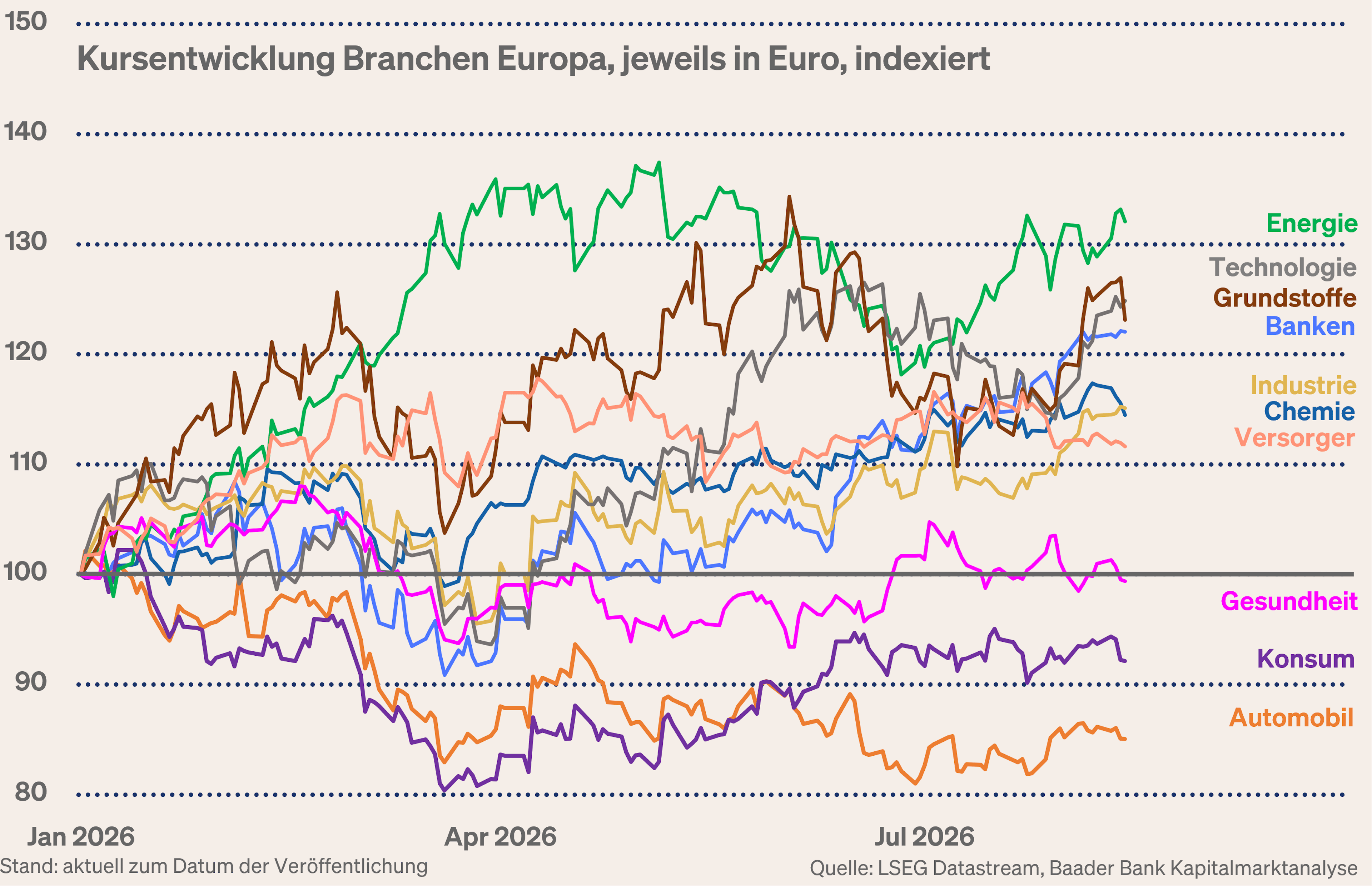 Grafik 8: Kursentwicklung Branchen Europa seit Jahresbeginn