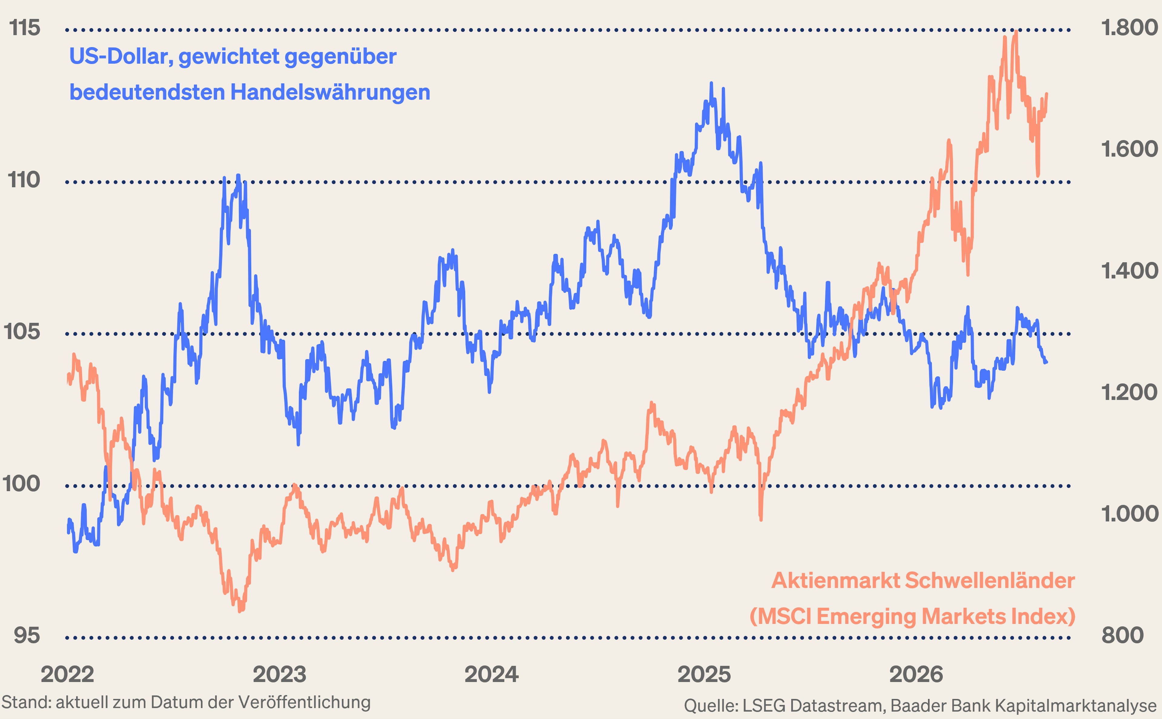 Grafik 9: US-Dollar, handelsgewichtet und Schwellenländer-Aktienmarkt