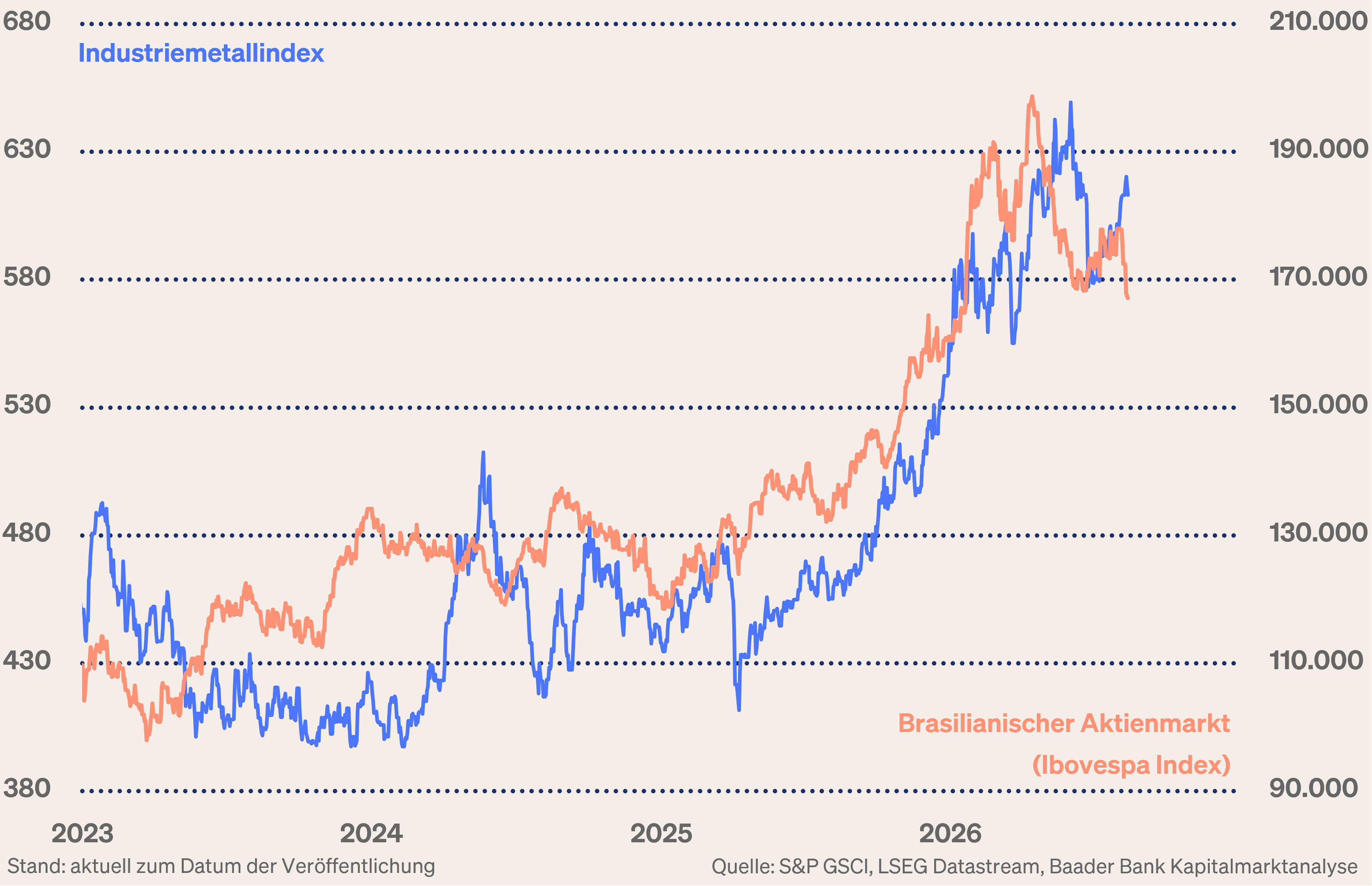 Grafik 10: Industriemetallindex und brasilianischer Aktienmarkt Grafik 10: Industriemetallindex und brasilianischer Aktienmarkt