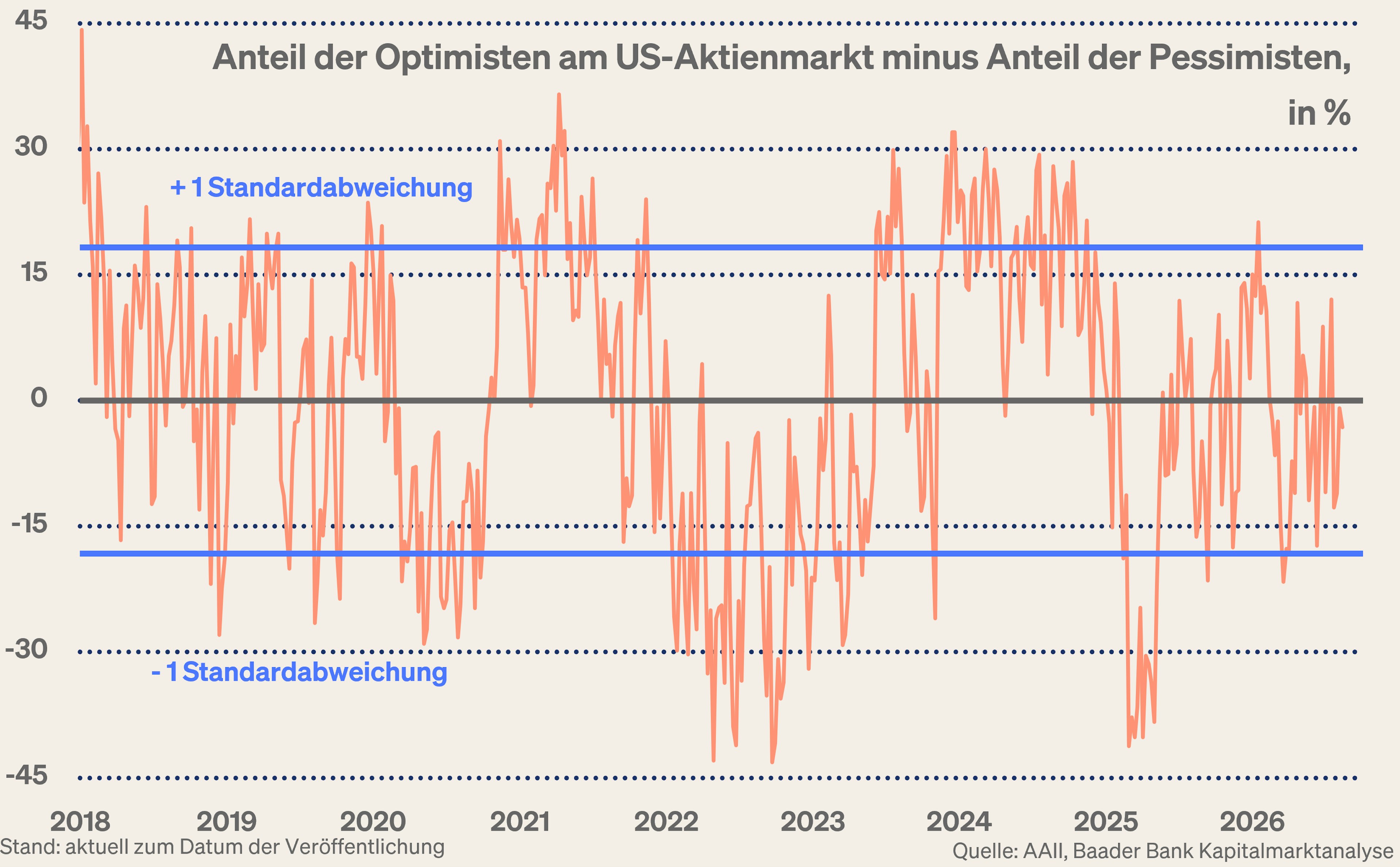 Grafik 11: Anteil der Optimisten abzüglich Anteils der Pessimisten am US-Aktienmarkt Grafik 11: Anteil der Optimisten abzüglich Anteils der Pessimisten am US-Aktienmarkt