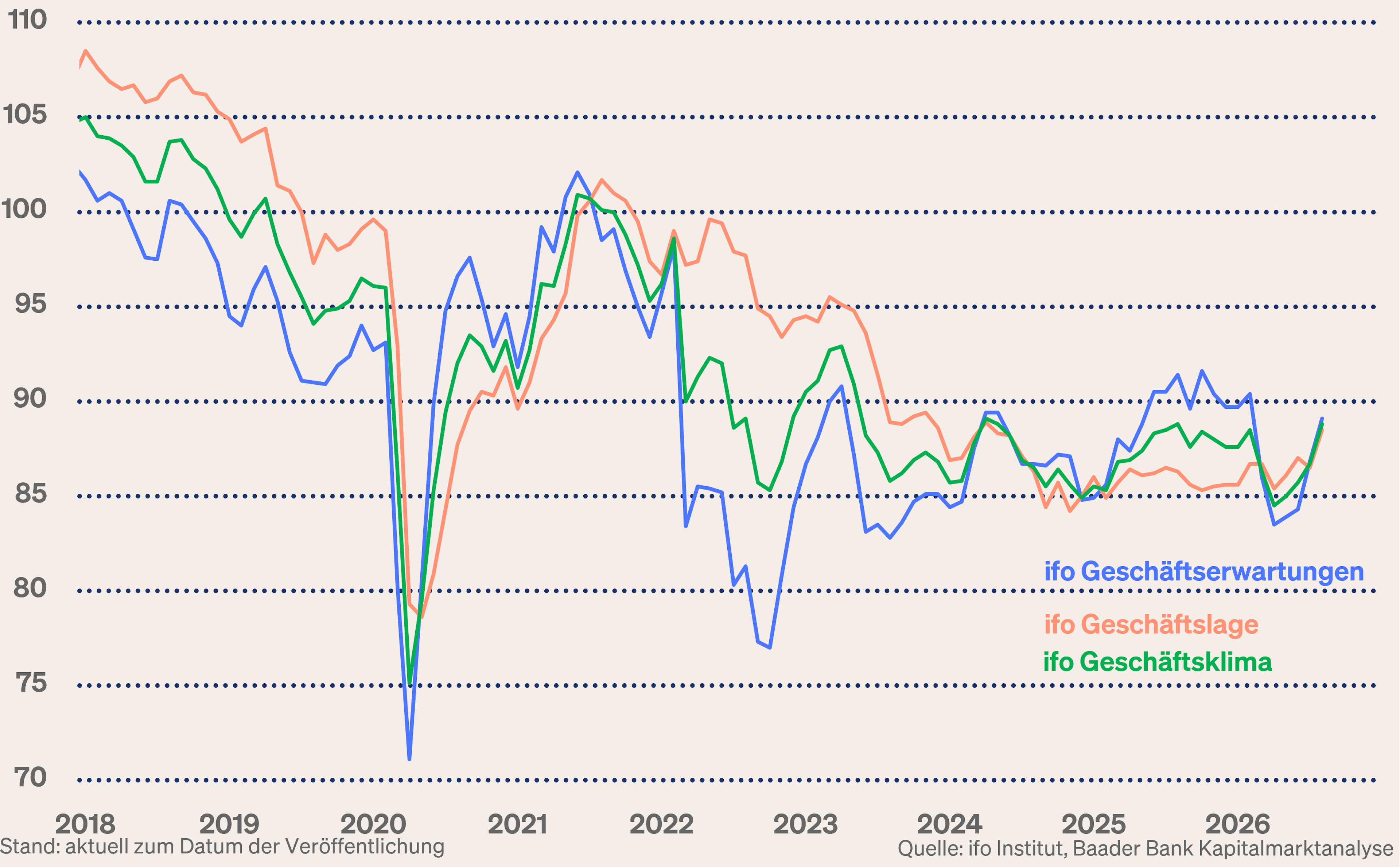 Grafik 1: ifo Geschäftsklima, -erwartungen, -lage