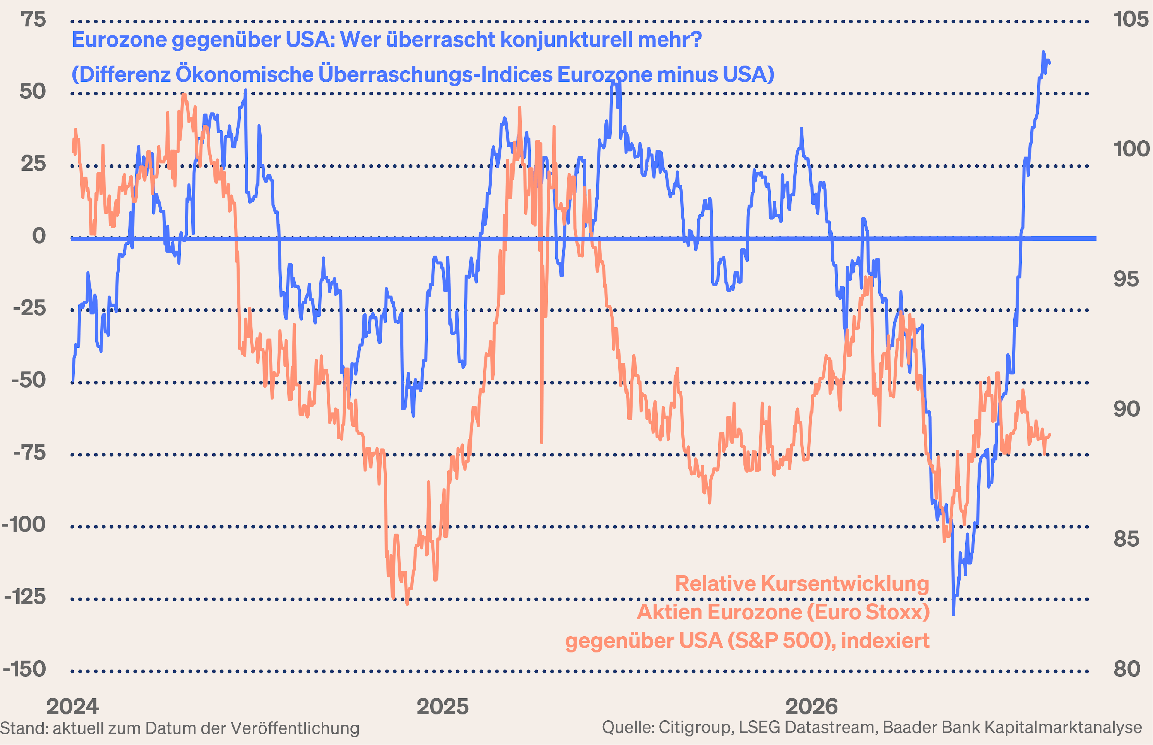 Grafik 2: Konjunkturüberraschungen sowie relative Kursentwicklung Aktien Eurozone gegenüber USA