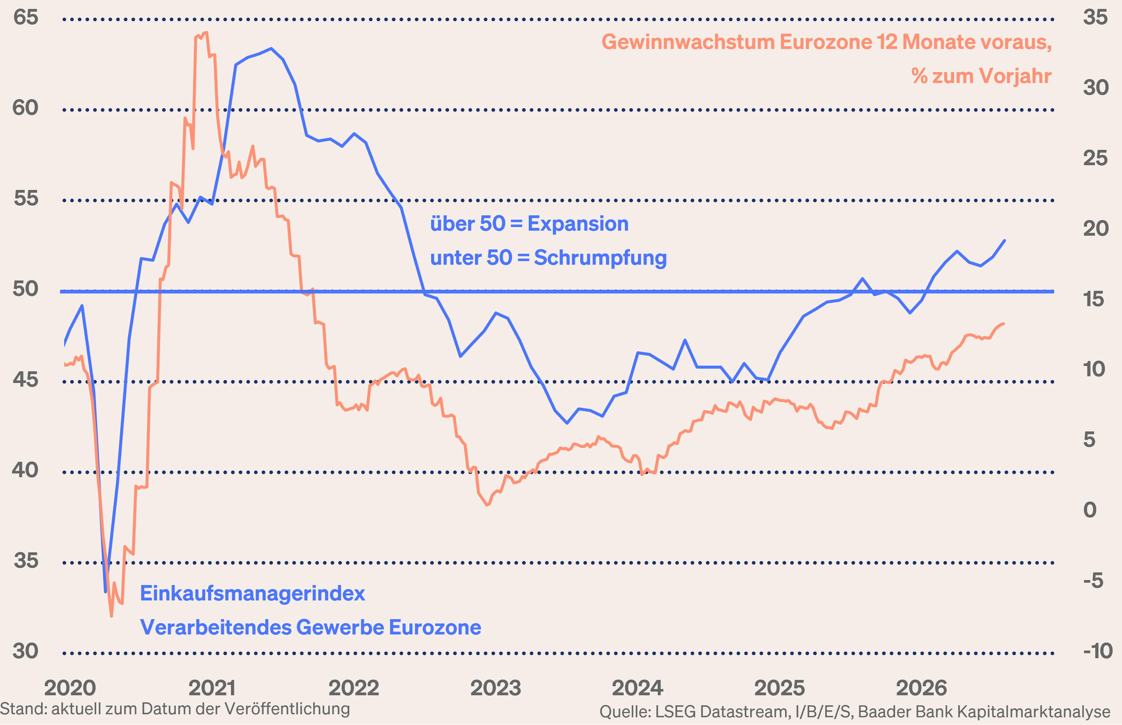 Grafik 3: Einkaufsmanagerindex Verarbeitendes Gewerbe Eurozone und Gewinnwachstum Eurozone