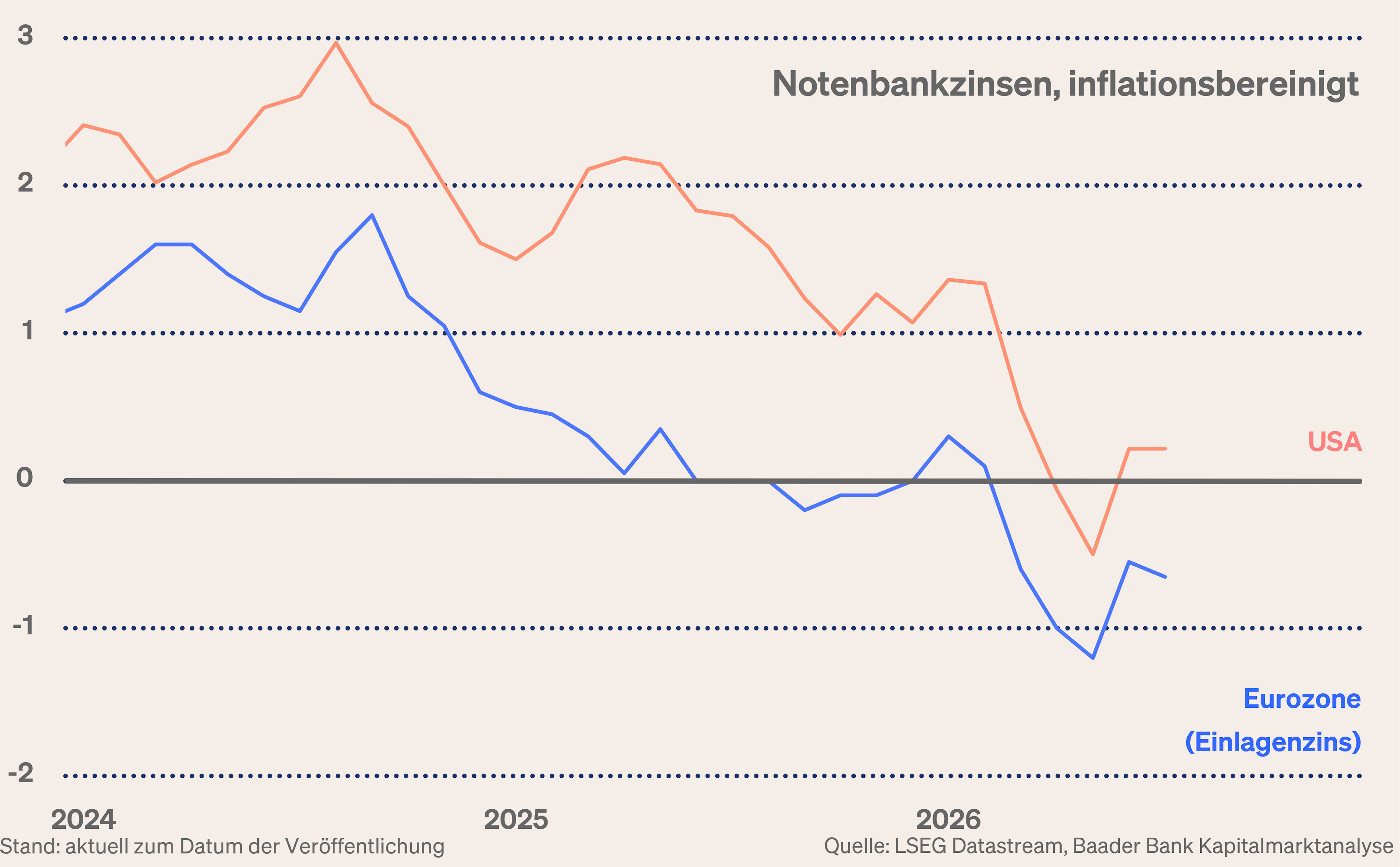 Grafik 4: Notenbankzins EZB und Fed, nach Inflation Grafik 4: Notenbankzins EZB und Fed, nach Inflation