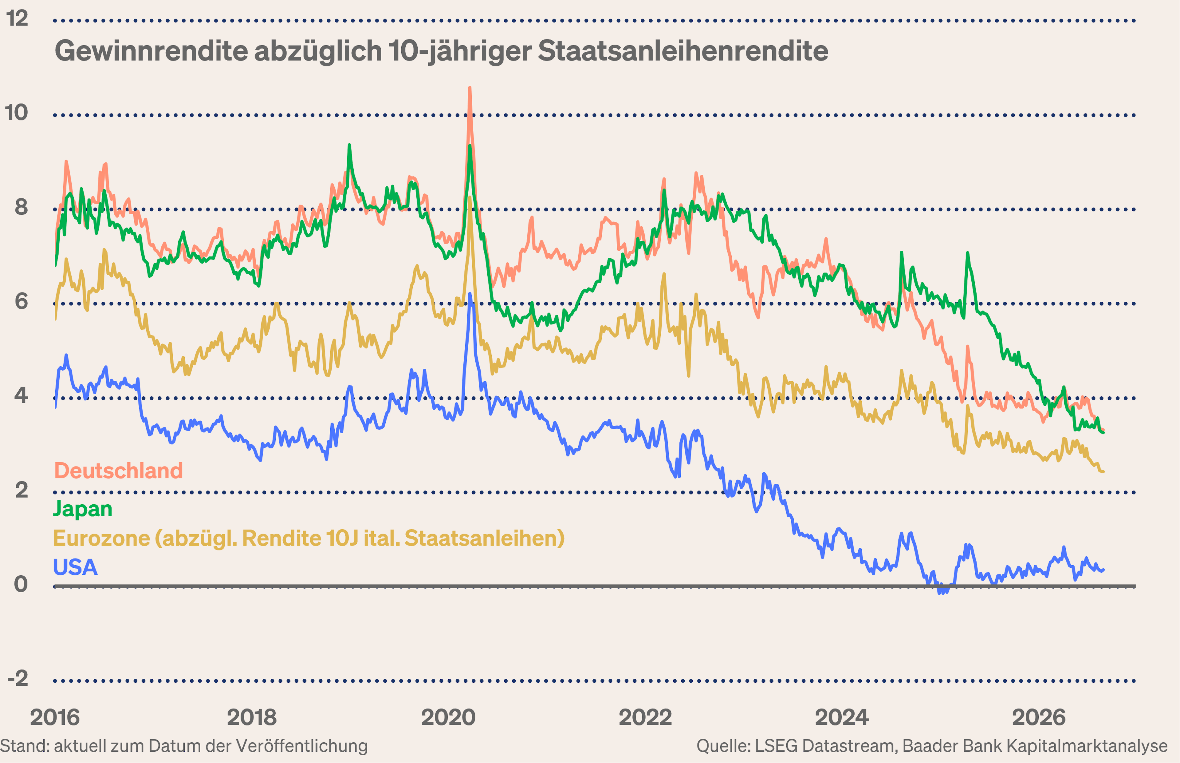 Grafik 5: Gewinnrenditen abzüglich 10-jähriger Staatsanleiherenditen