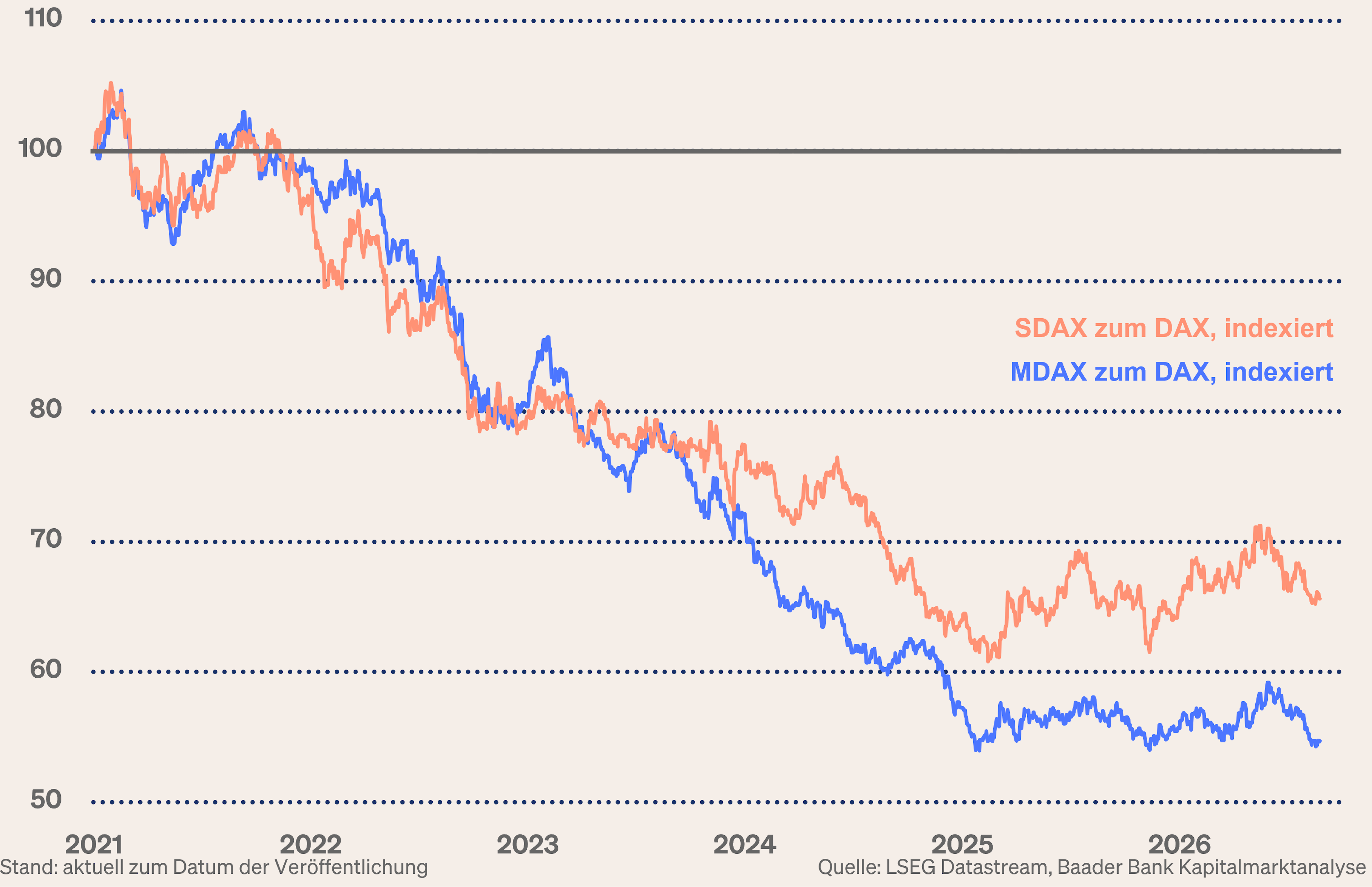 Grafik 6: Relative Kursentwicklung SDAX und MDAX im Vergleich zum DAX