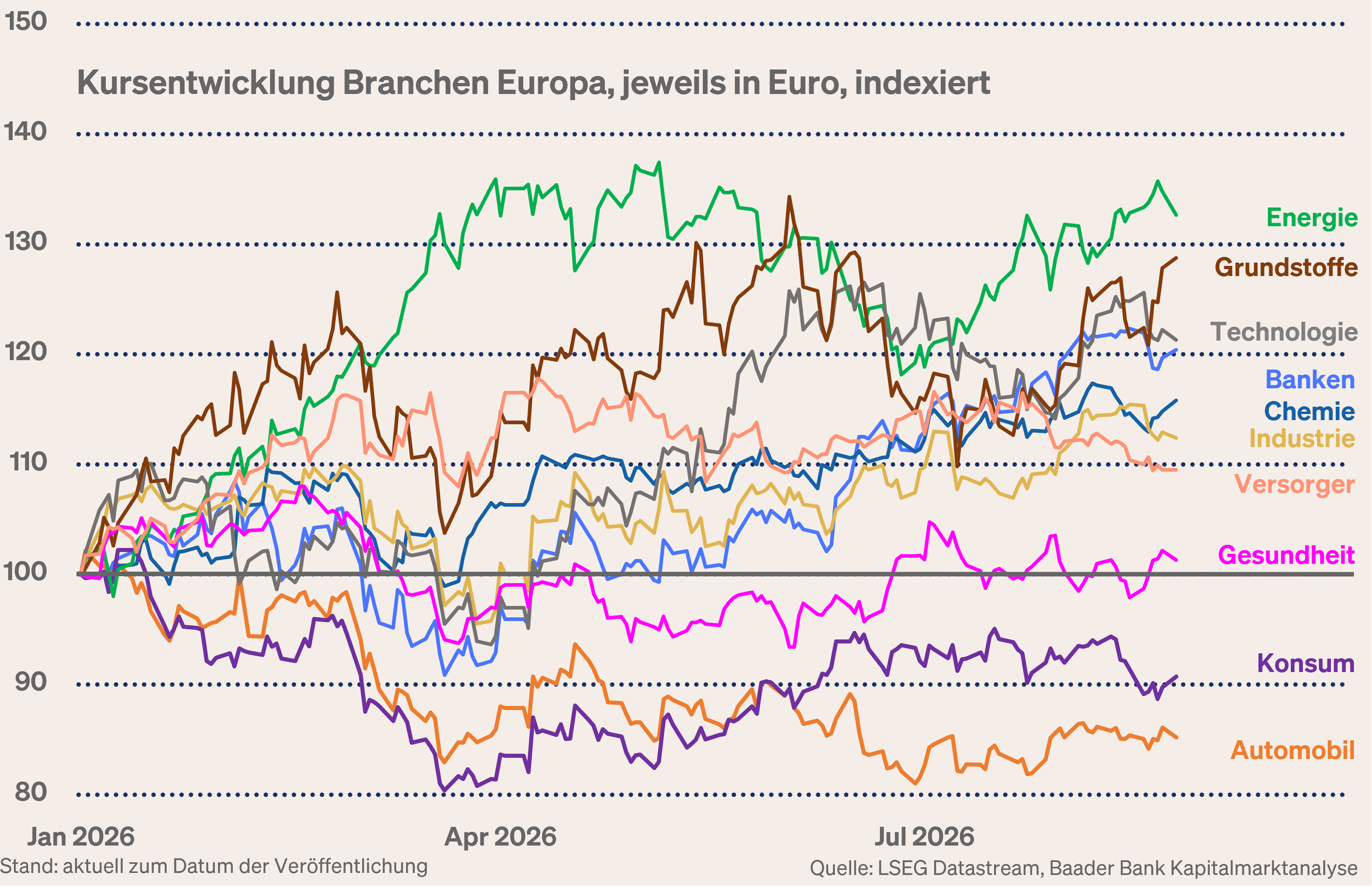 Grafik 7: Kursentwicklung Branchen Europa
