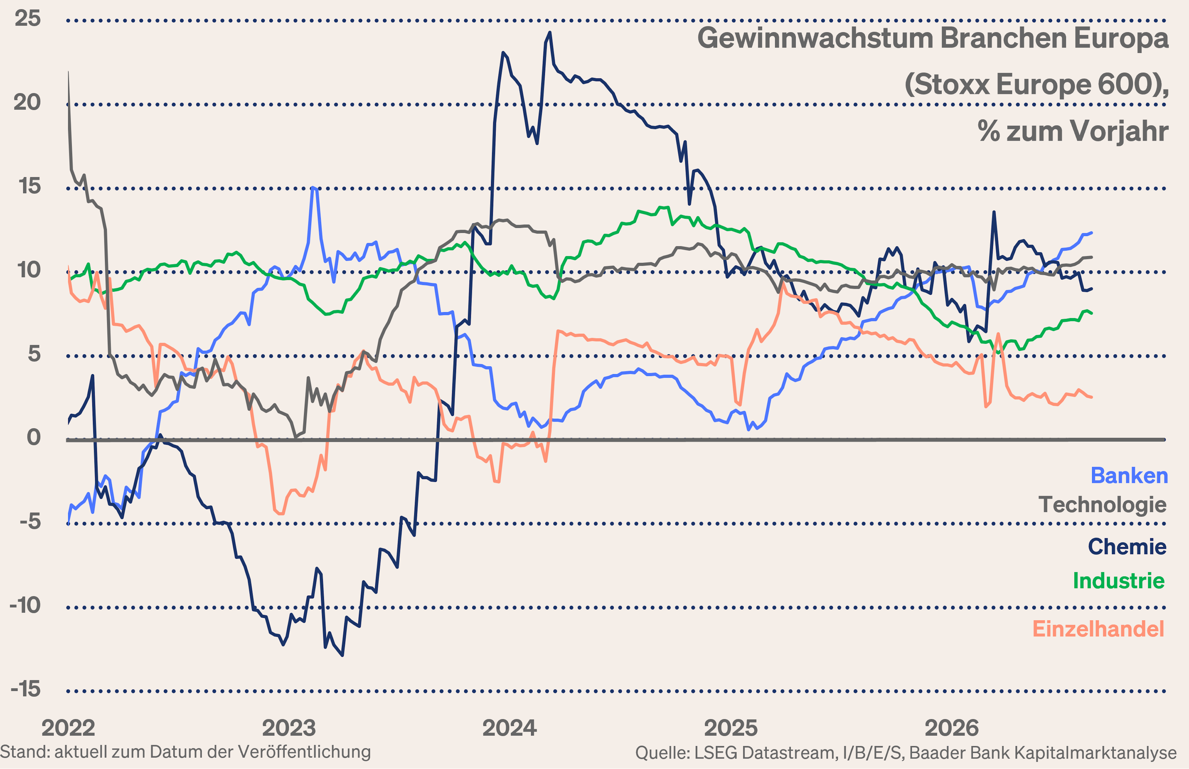 Grafik 8: Gewinnentwicklung Branchen Europa