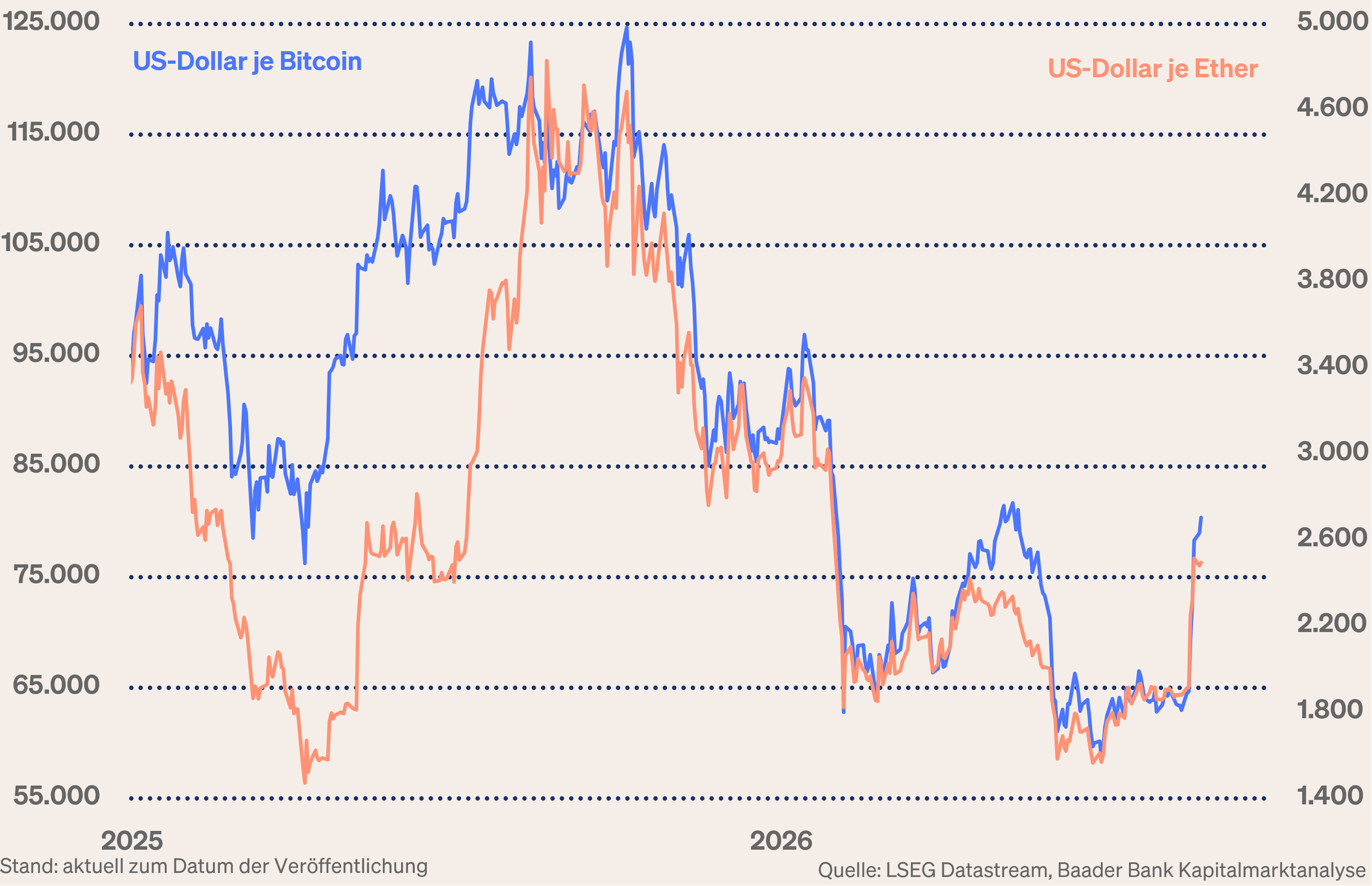 Grafik 9: Bitcoin und Ether jeweils zu US-Dollar