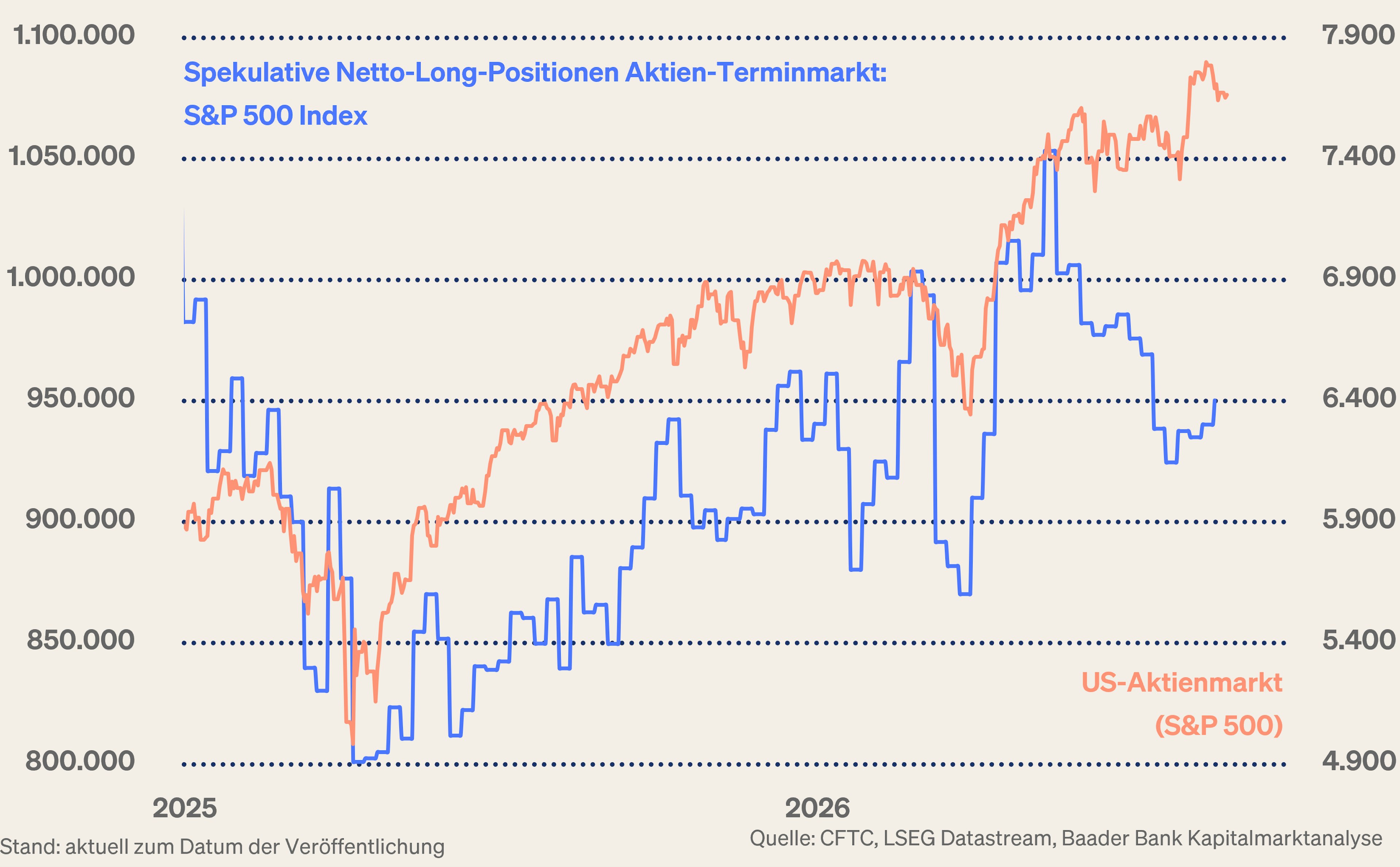Grafik 10: Spekulative Netto-Long-Positionen am US-Aktienmarkt und S&P 500 Index Grafik 10: Spekulative Netto-Long-Positionen am US-Aktienmarkt und S&P 500 Index