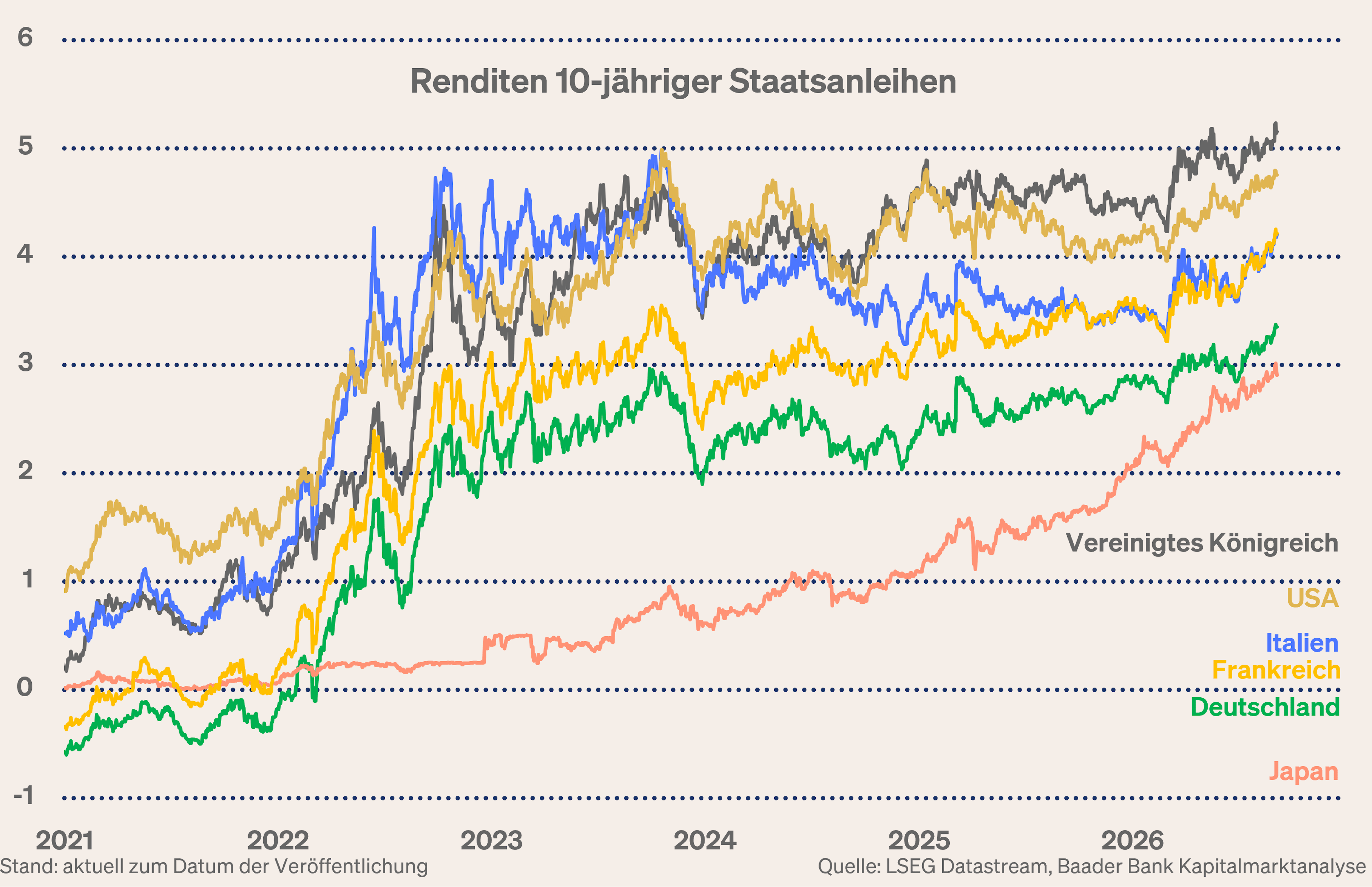 Grafik 1: Renditen 10-jähriger Staatsanleihen weltweit
