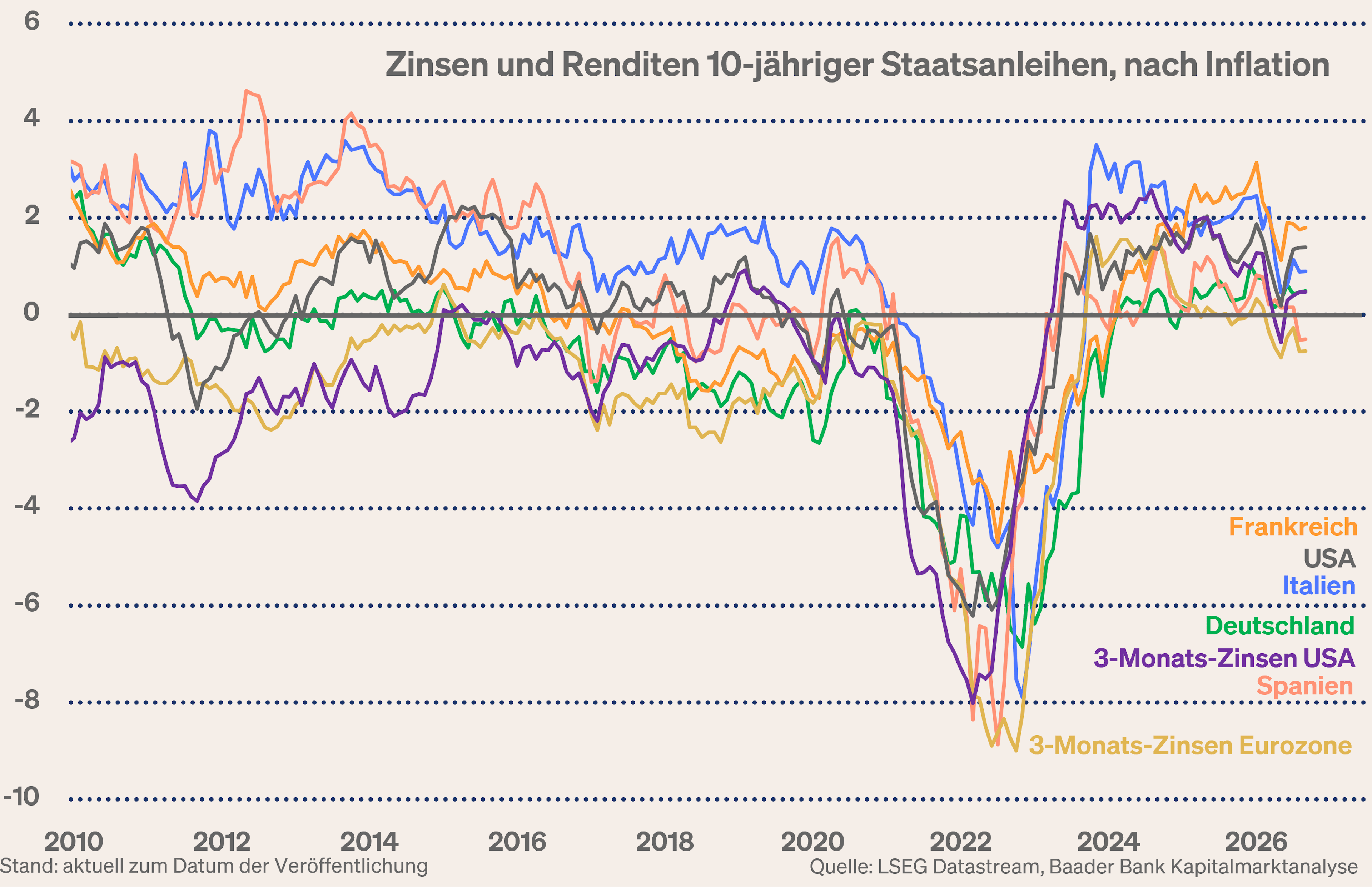 Grafik 2: Reale Renditen 10-jähriger Staatsanleihen weltweit Grafik 2: Reale Renditen 10-jähriger Staatsanleihen weltweit