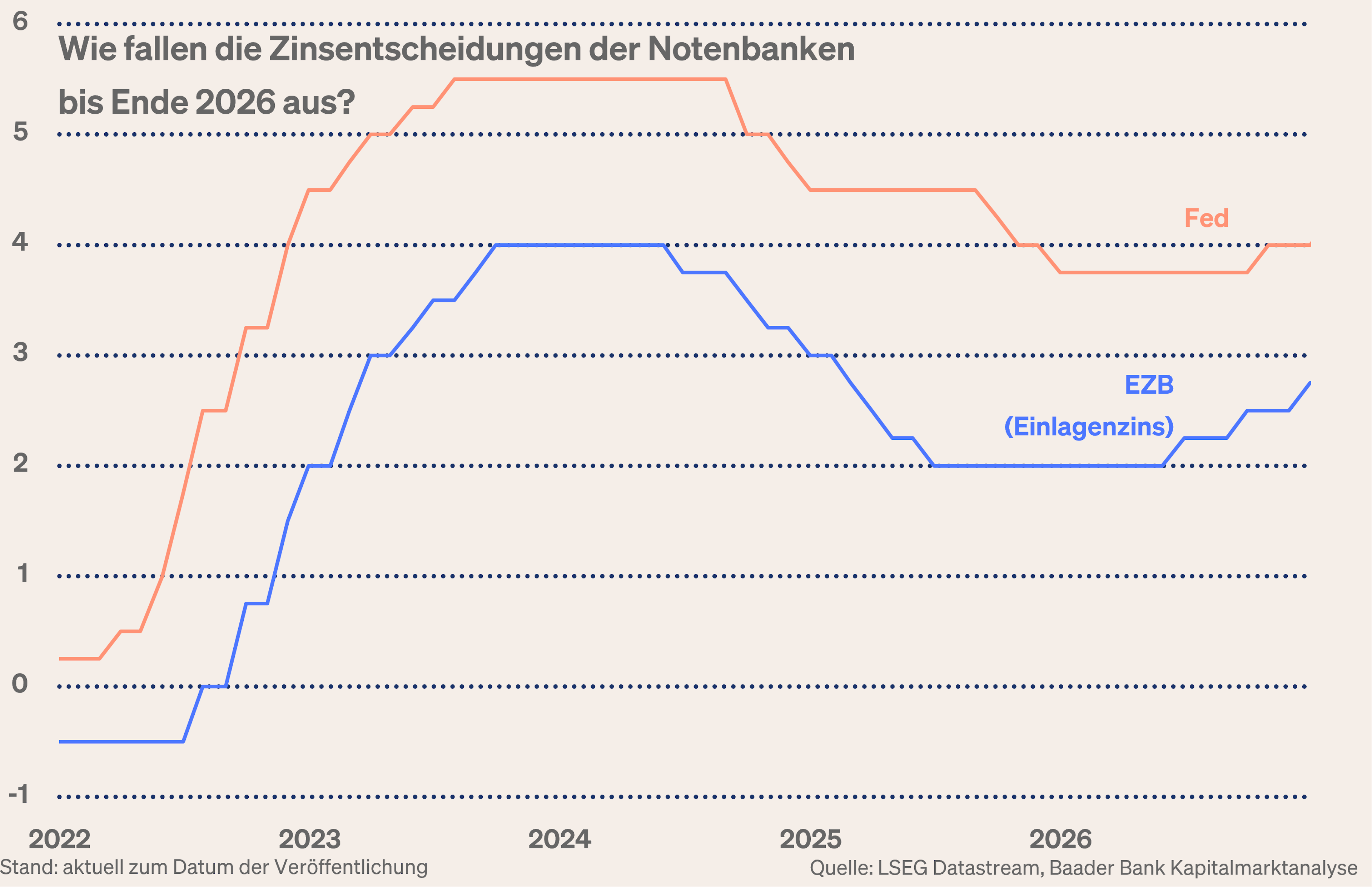 Grafik 3: Wie oft werden Fed und EZB die Zinsen bis Ende 2026 erhöht haben? Grafik 3: Wie oft werden Fed und EZB die Zinsen bis Ende 2026 erhöht haben?
