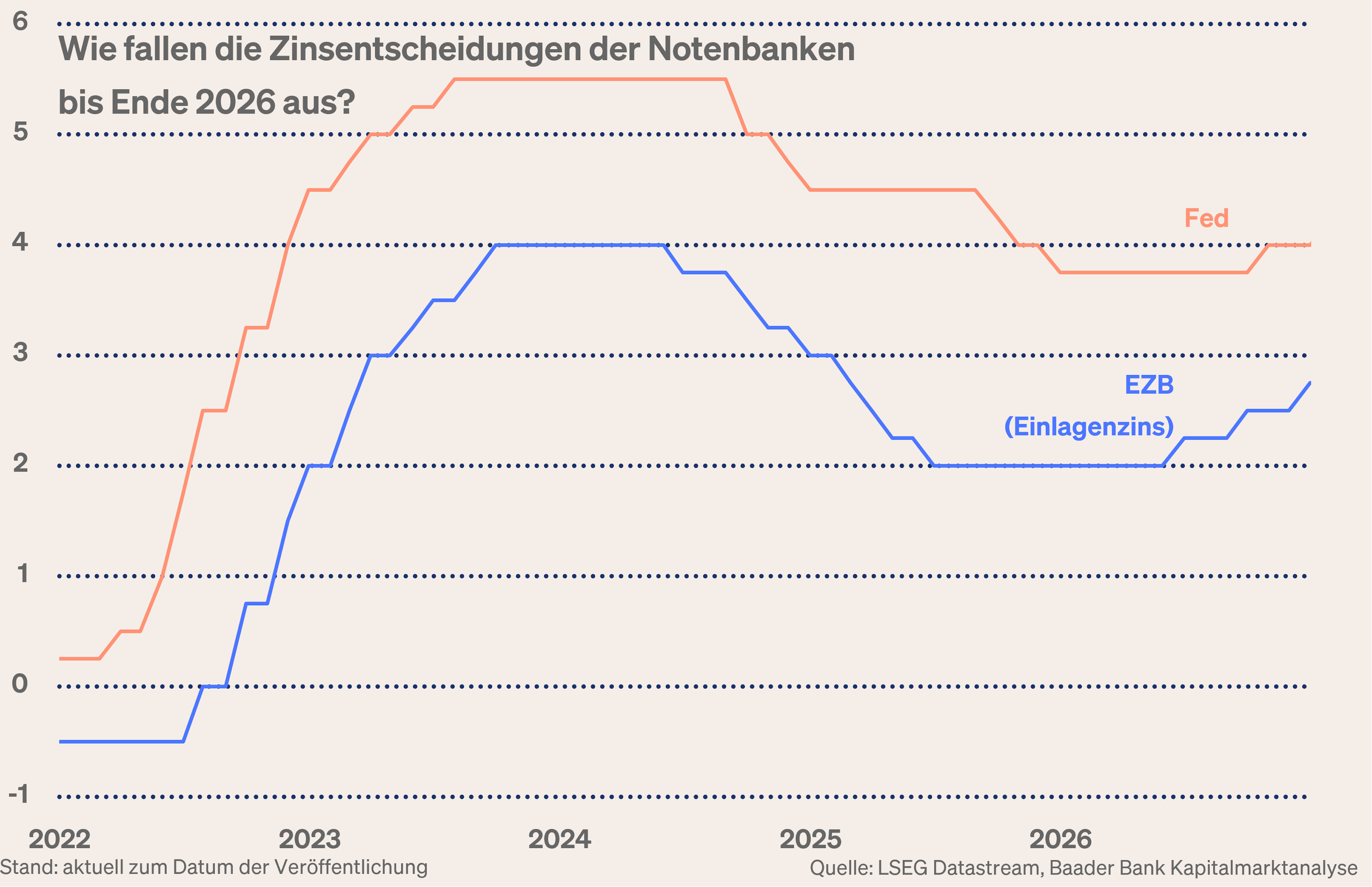 Grafik 3: Wie oft werden Fed und EZB die Zinsen bis Ende 2026 erhöht haben?