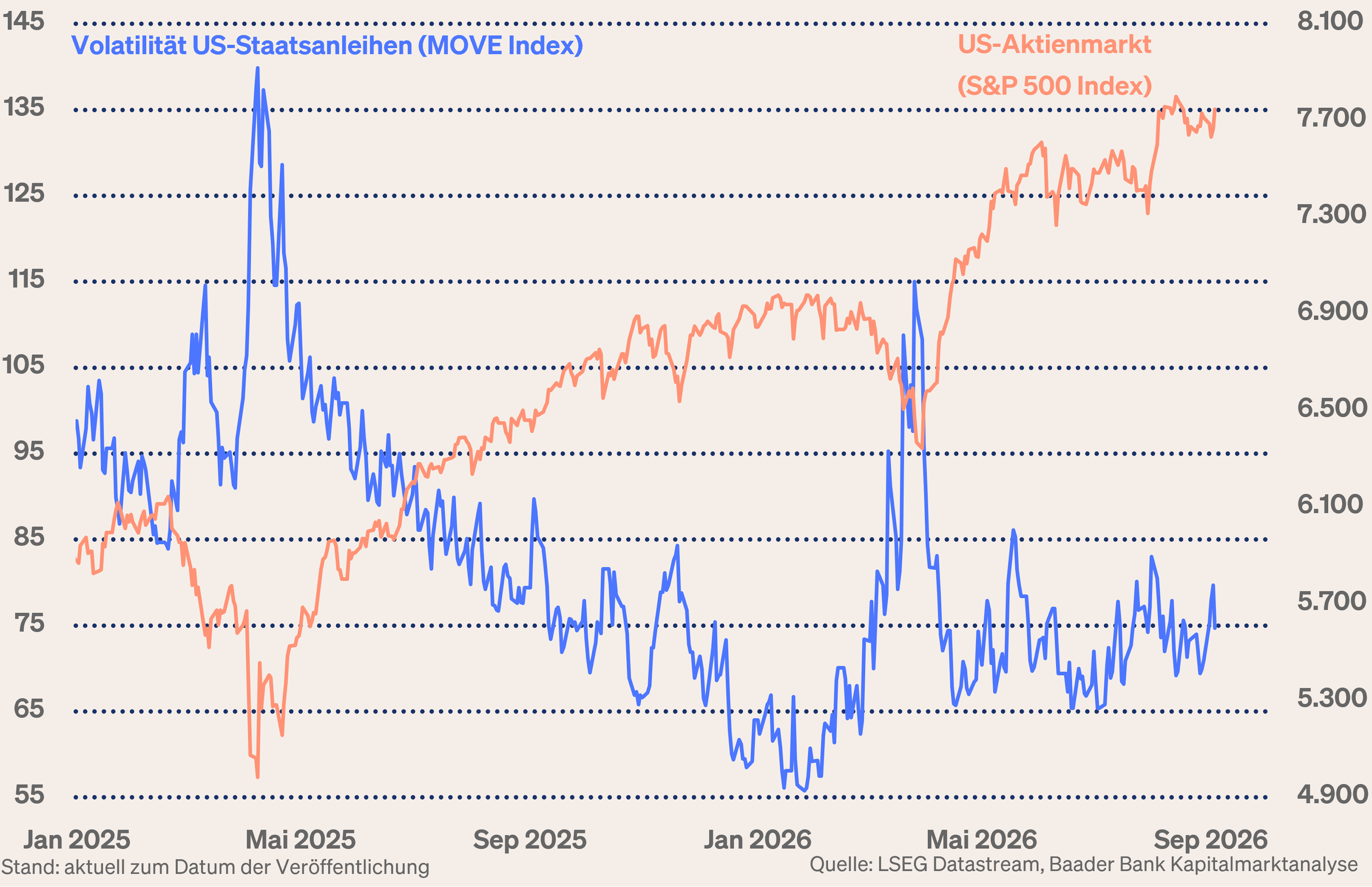 Grafik 4: Volatilität US-Staatsanleihen und US-Aktienmarkt