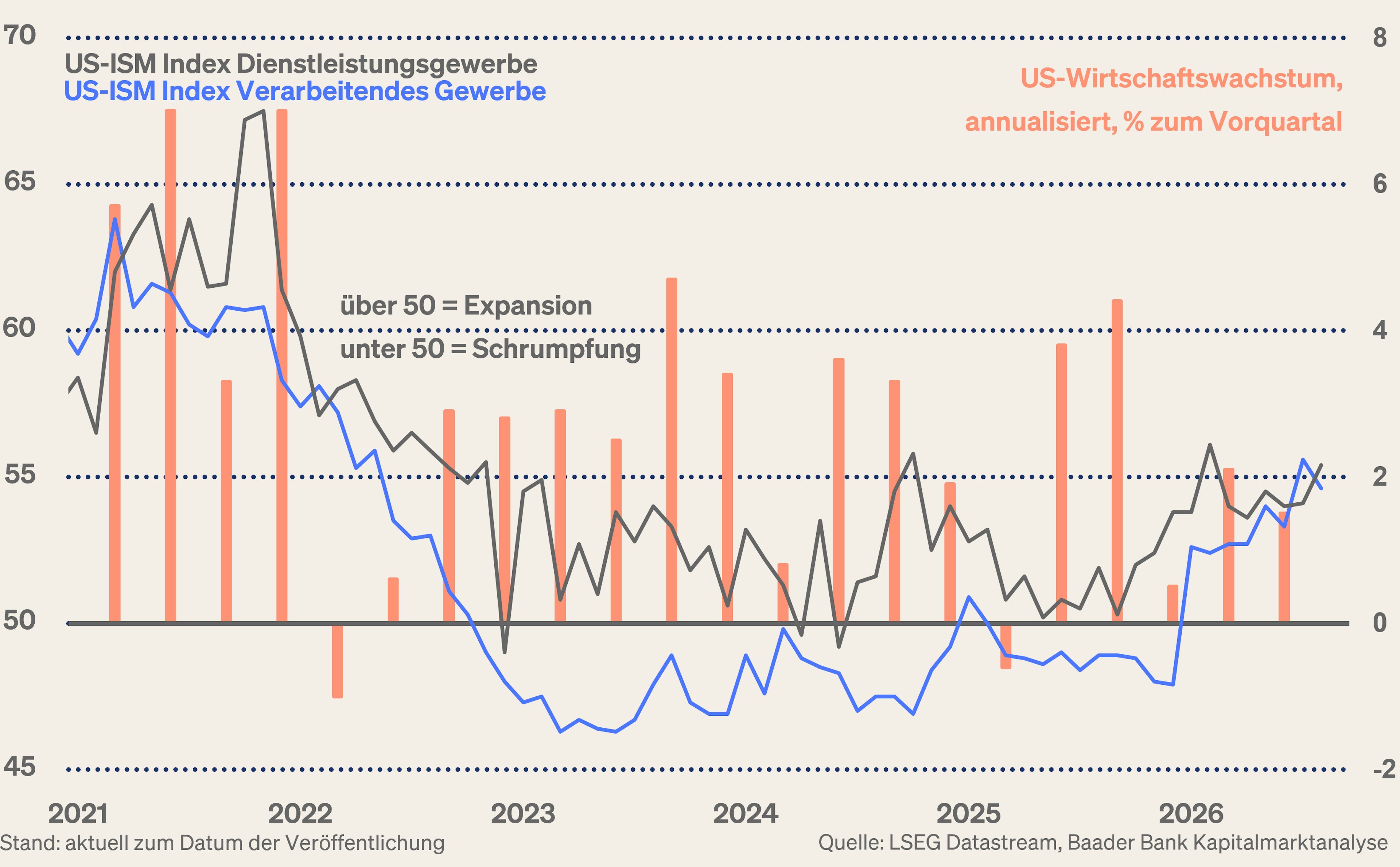 Grafik 5: ISM Index Verarbeitendes und Dienstleistungsgewerbe Grafik 5: ISM Index Verarbeitendes und Dienstleistungsgewerbe