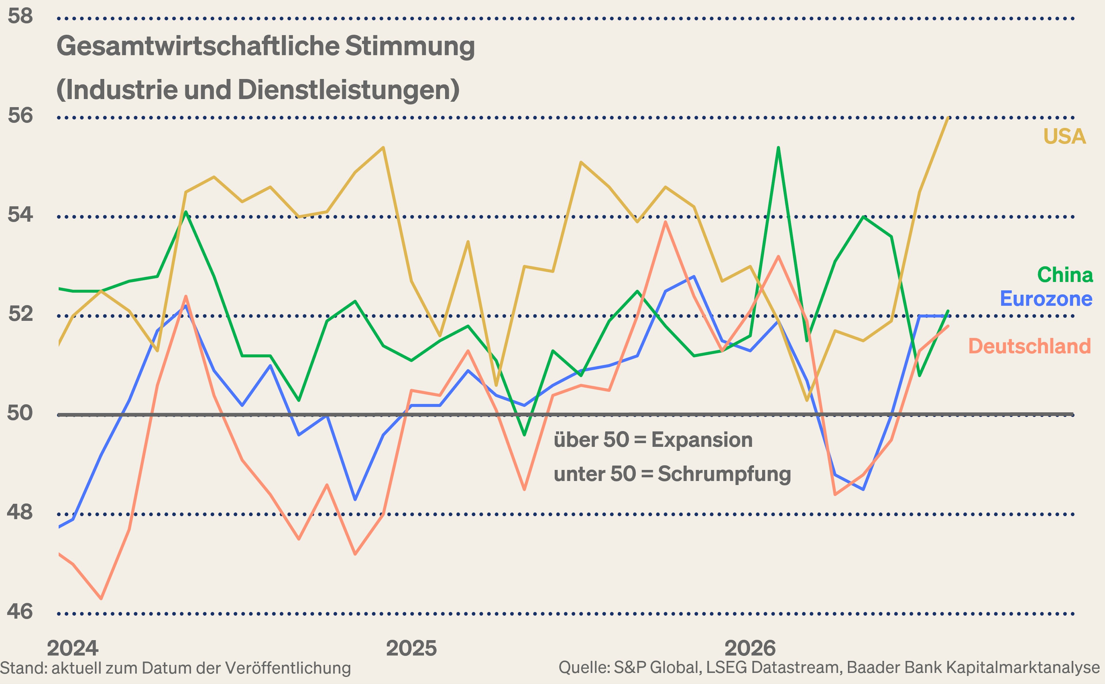 Grafik 6: Einkaufsmanagerindices USA, Eurozone, China Grafik 6: Einkaufsmanagerindices USA, Eurozone, China