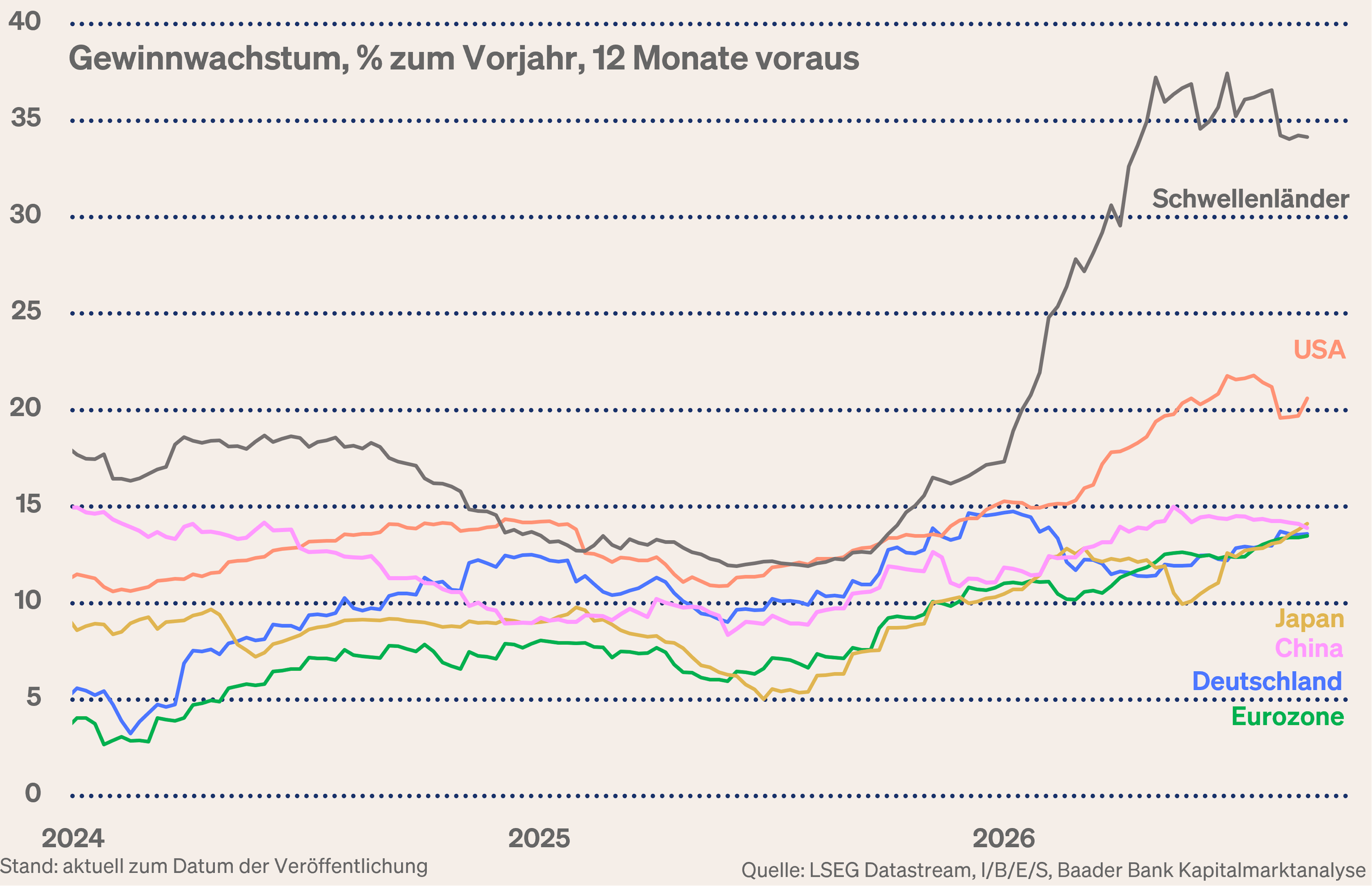 Grafik 7: Gewinnwachstum USA, Japan, China, Deutschland, Eurozone