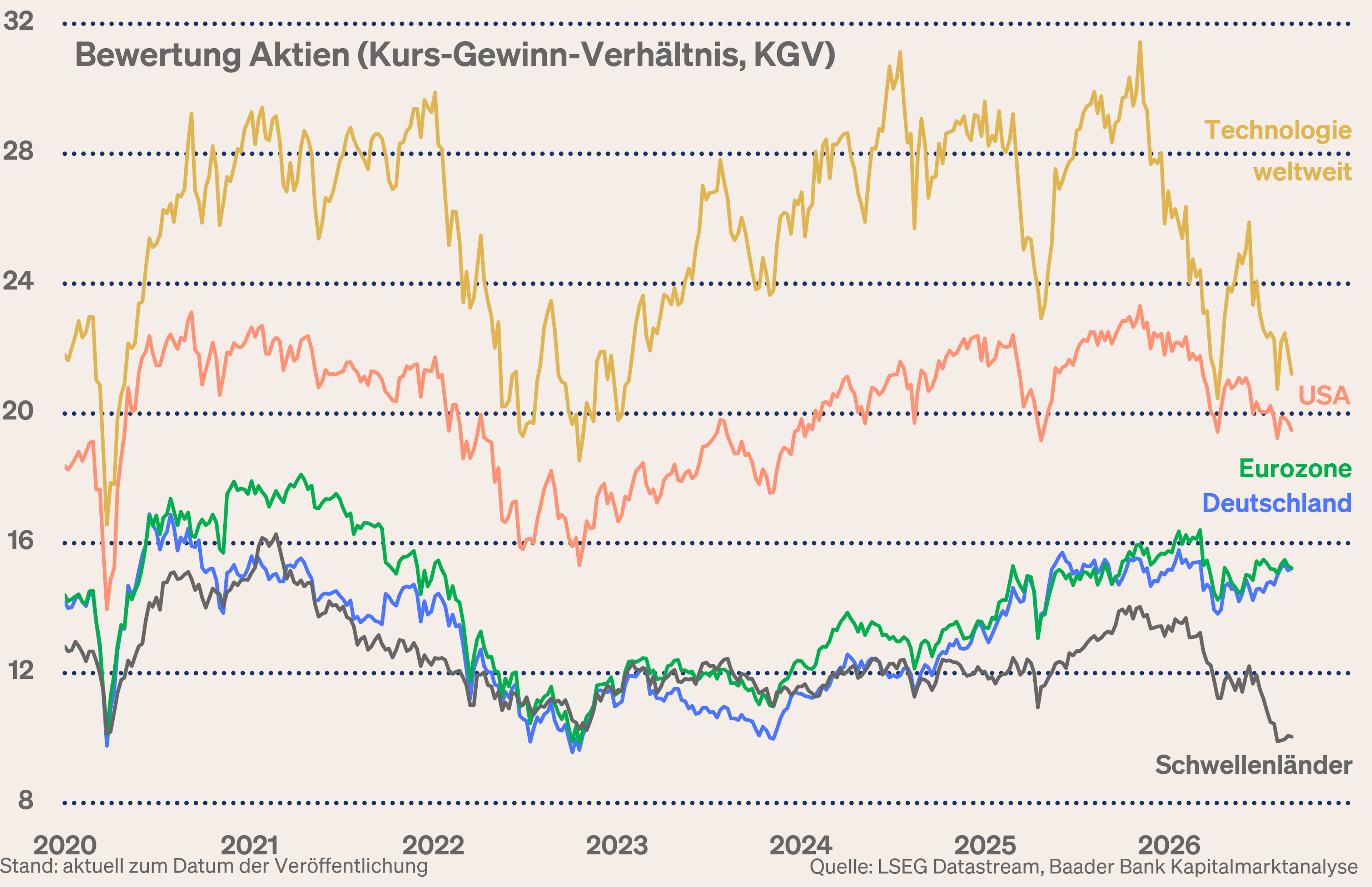 Grafik 8: KGV-Bewertung Tech-Aktien Welt, USA, Deutschland, Eurozone, Schwellenländer Grafik 8: KGV-Bewertung Tech-Aktien Welt, USA, Deutschland, Eurozone, Schwellenländer
