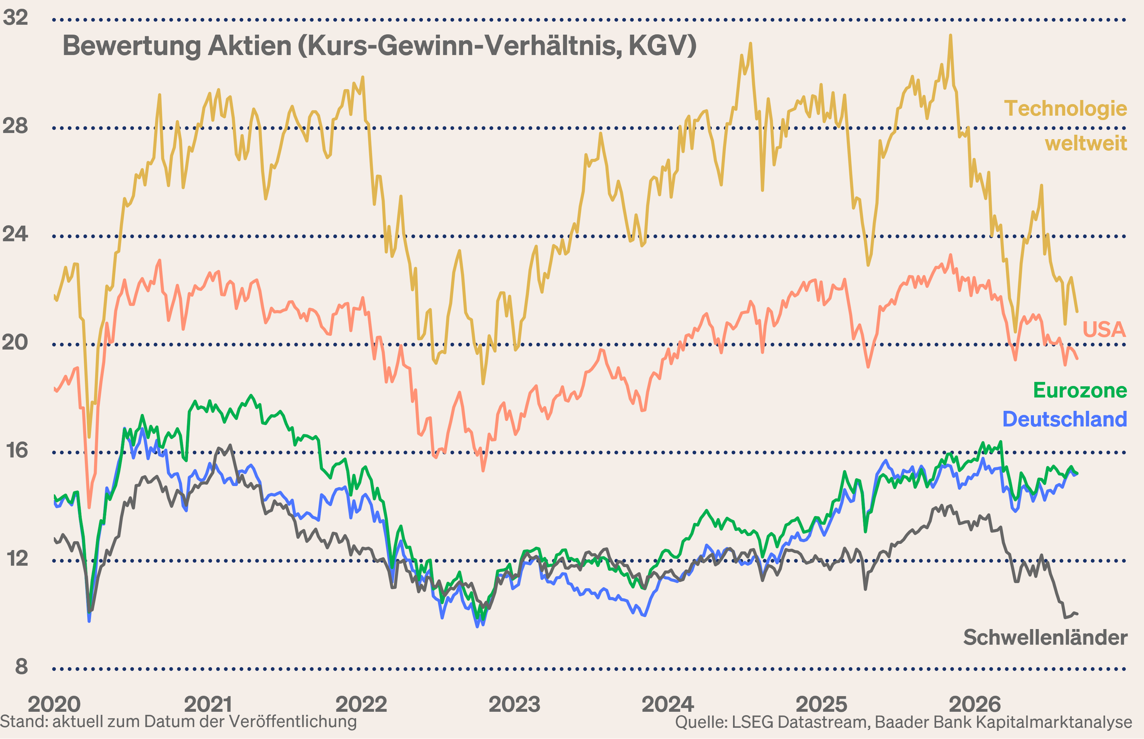 Grafik 8: KGV-Bewertung Tech-Aktien Welt, USA, Deutschland, Eurozone, Schwellenländer