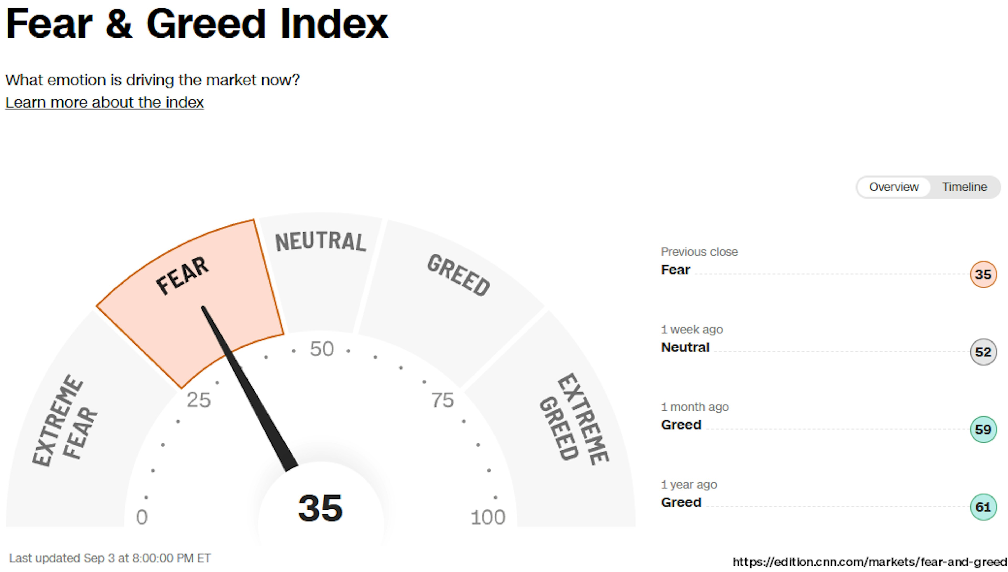 Grafik 9: Fear & Greed Index von CNN Business Grafik 9: Fear & Greed Index von CNN Business