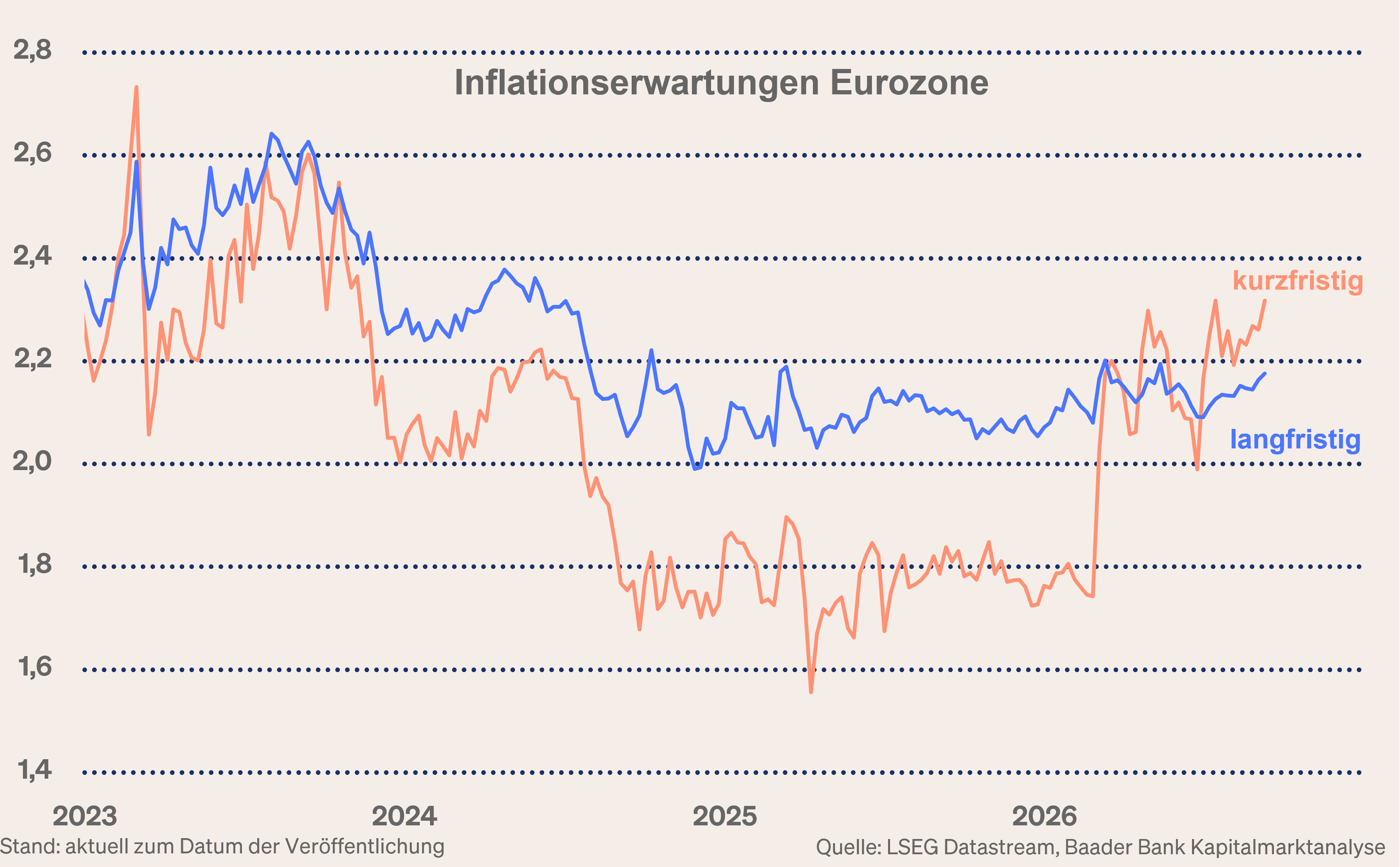 Grafik 1: Kurz- und langfristige Inflationserwartungen Eurozone Grafik 1: Kurz- und langfristige Inflationserwartungen Eurozone