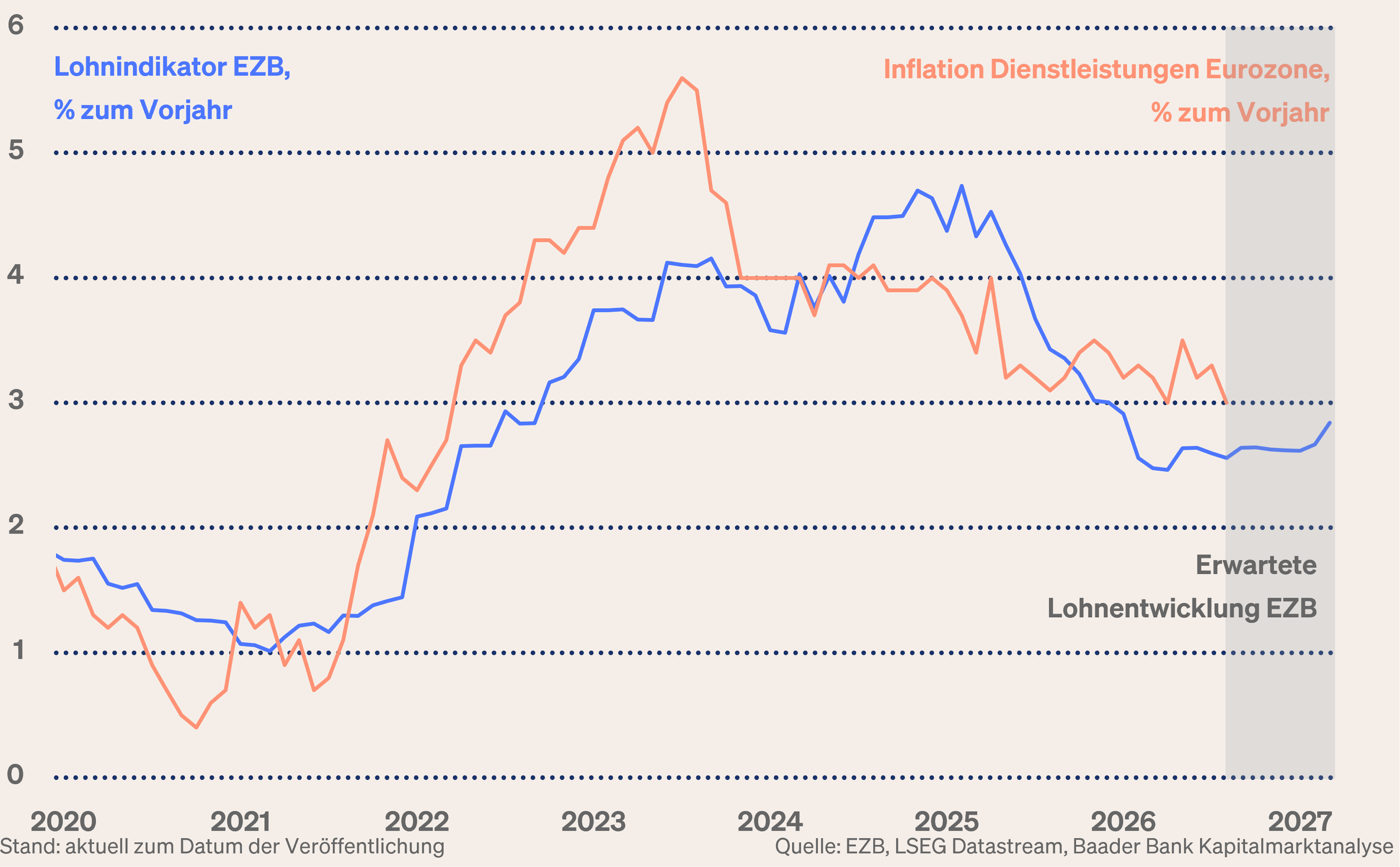 Grafik 2: Dienstleistungsinflation und Lohnindikator EZB
